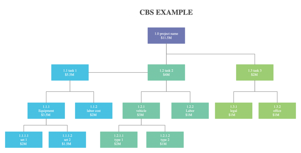 Cost-Breakdown-Structure