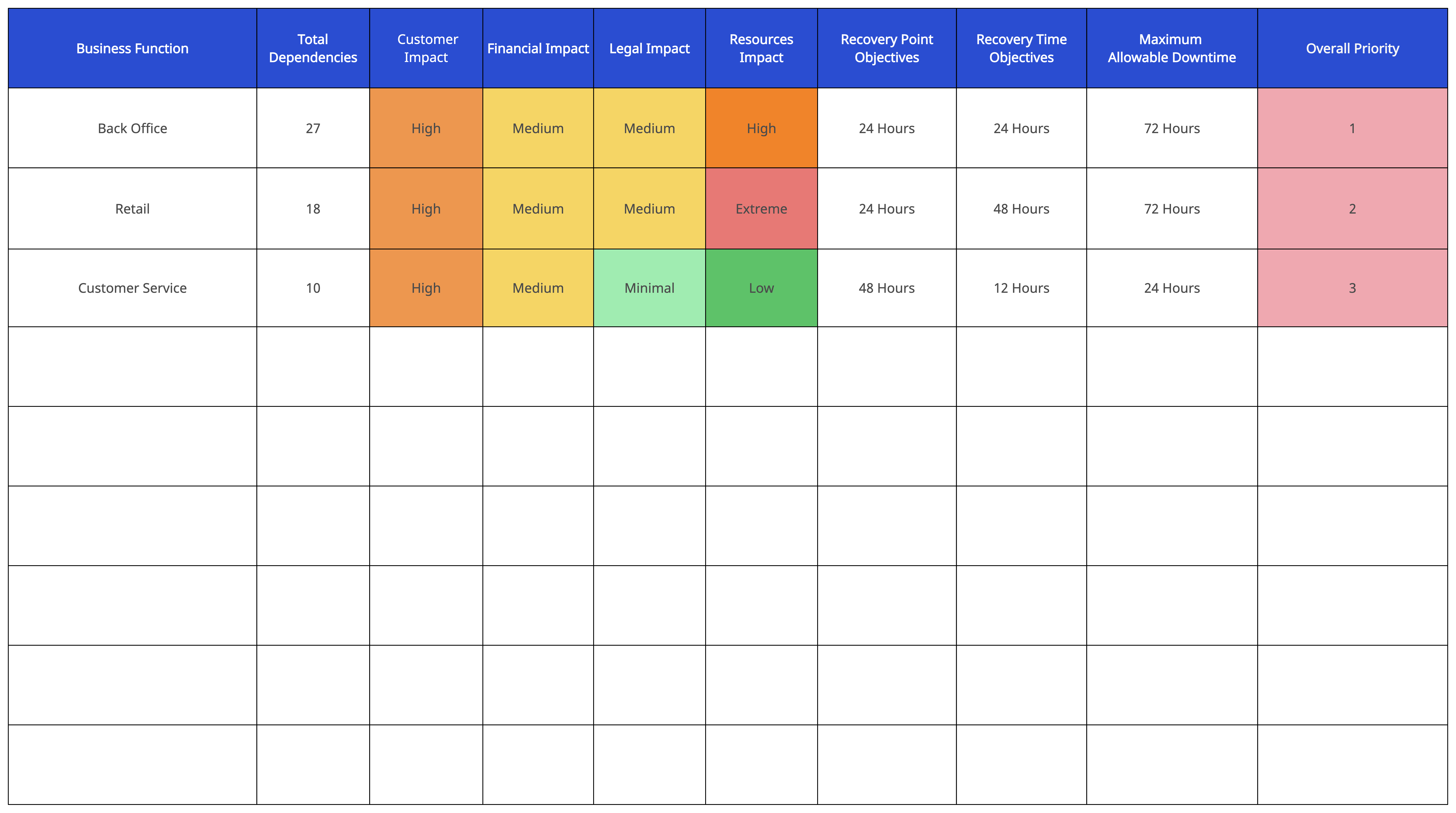 Business Impact Analysis Report Template