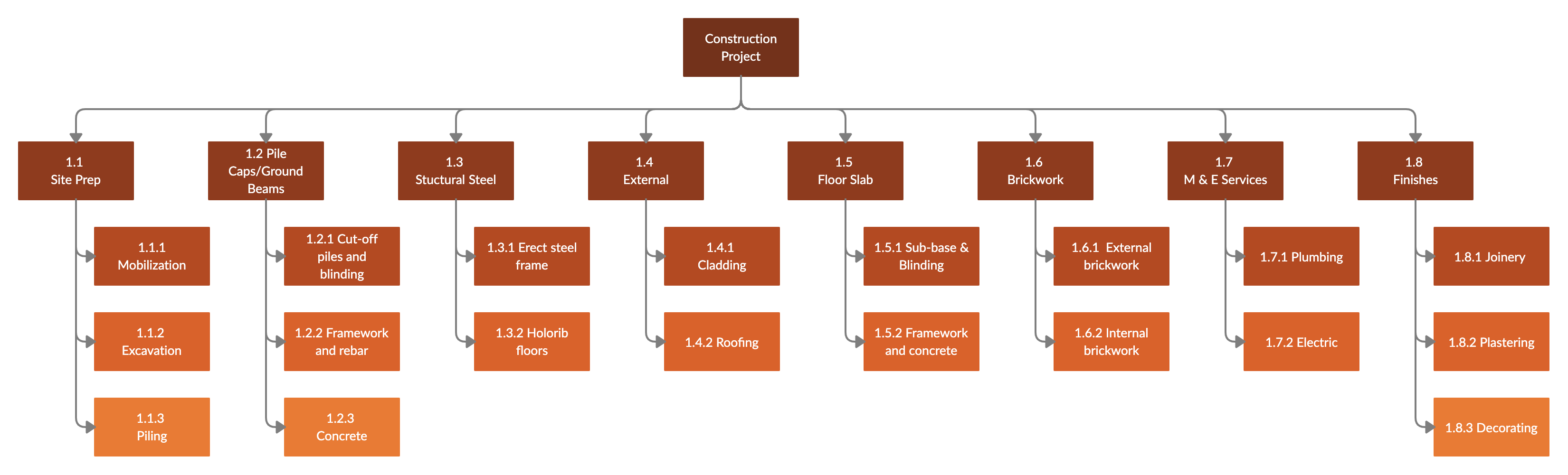 Construction Work Breakdown Structure