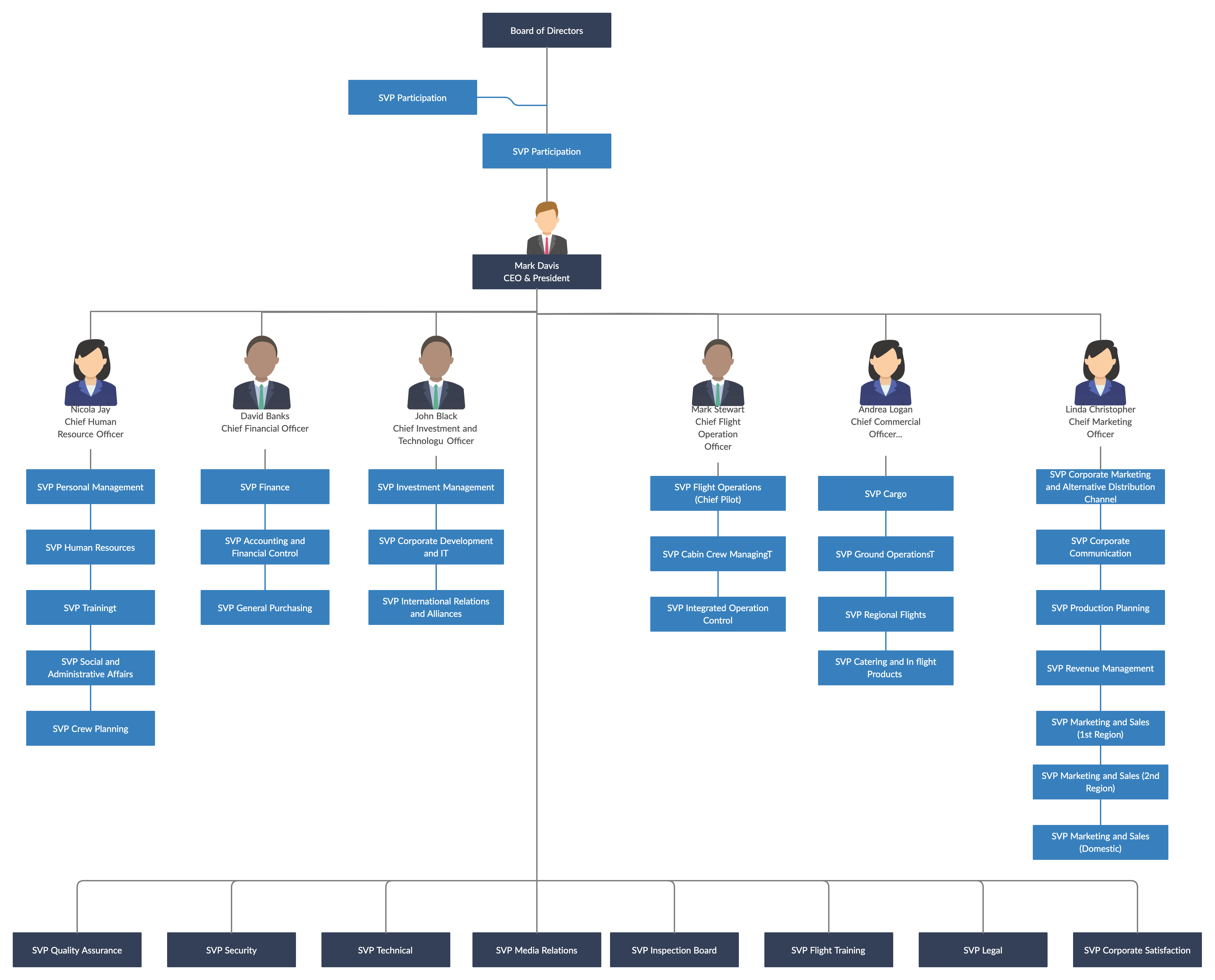 Organization Chart Template for Airline