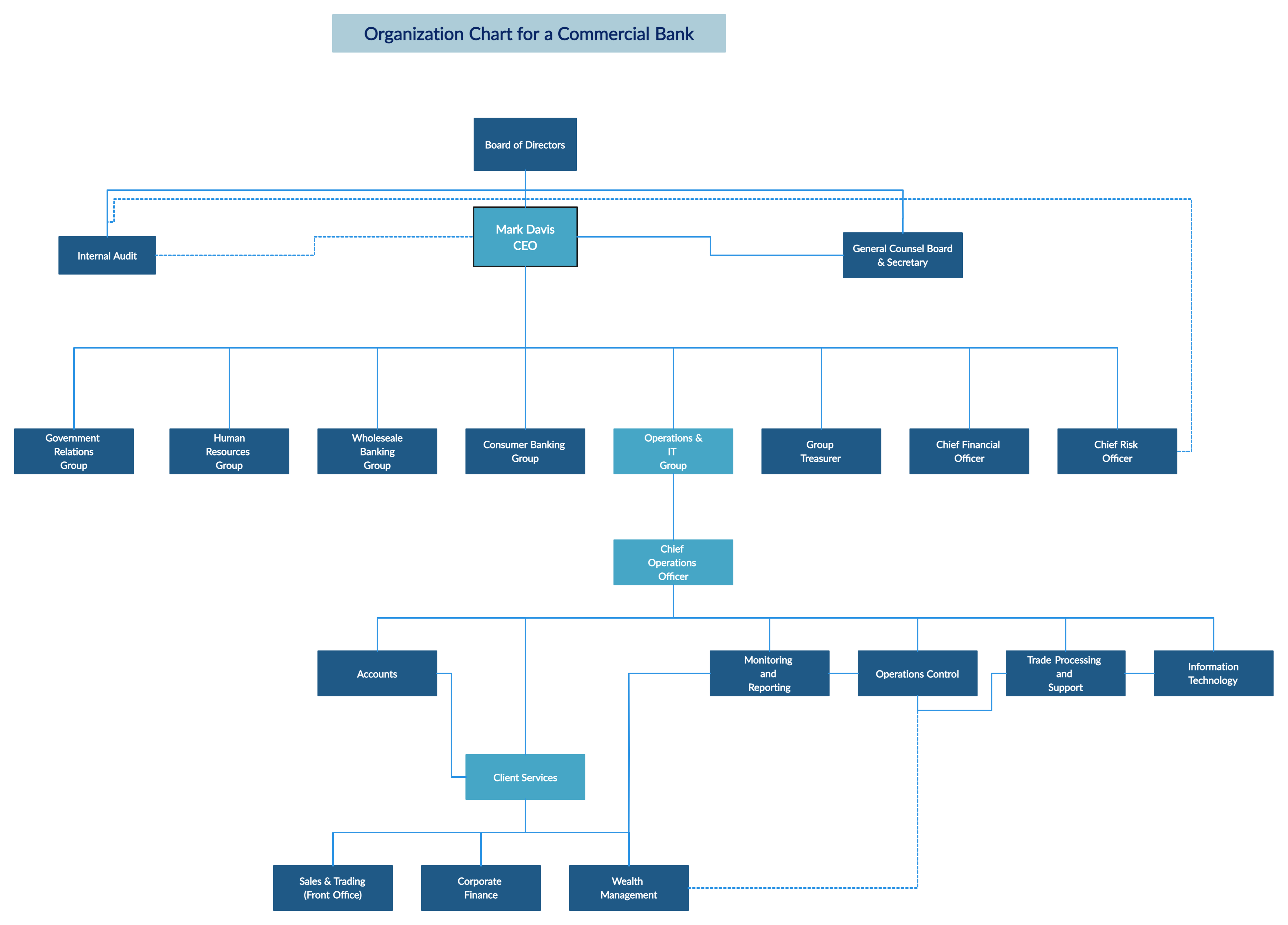 How to Develop an Organizational Structure Template for Your Company