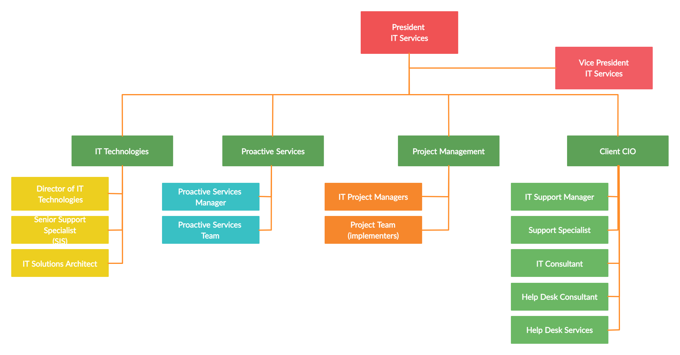 company organization chart