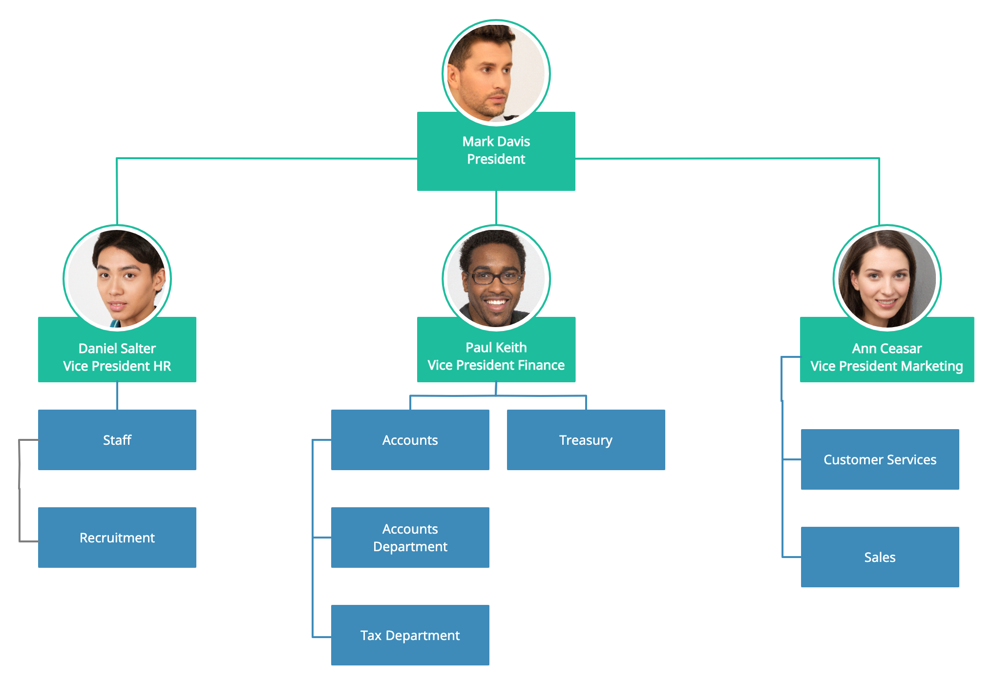 NonProfit Organizational Chart | Org chart for Board of Directors and  Staffing