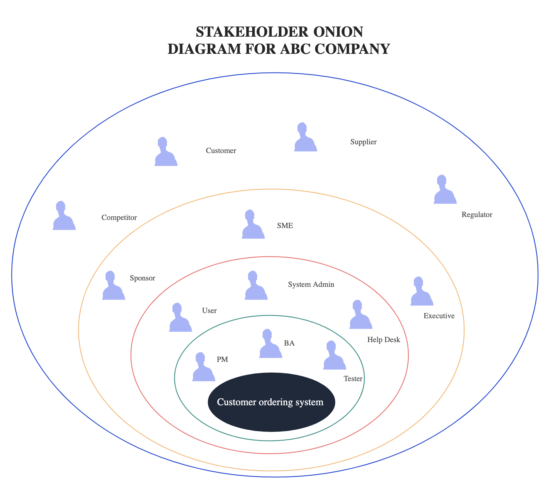 Stakeholder Map Diagram 