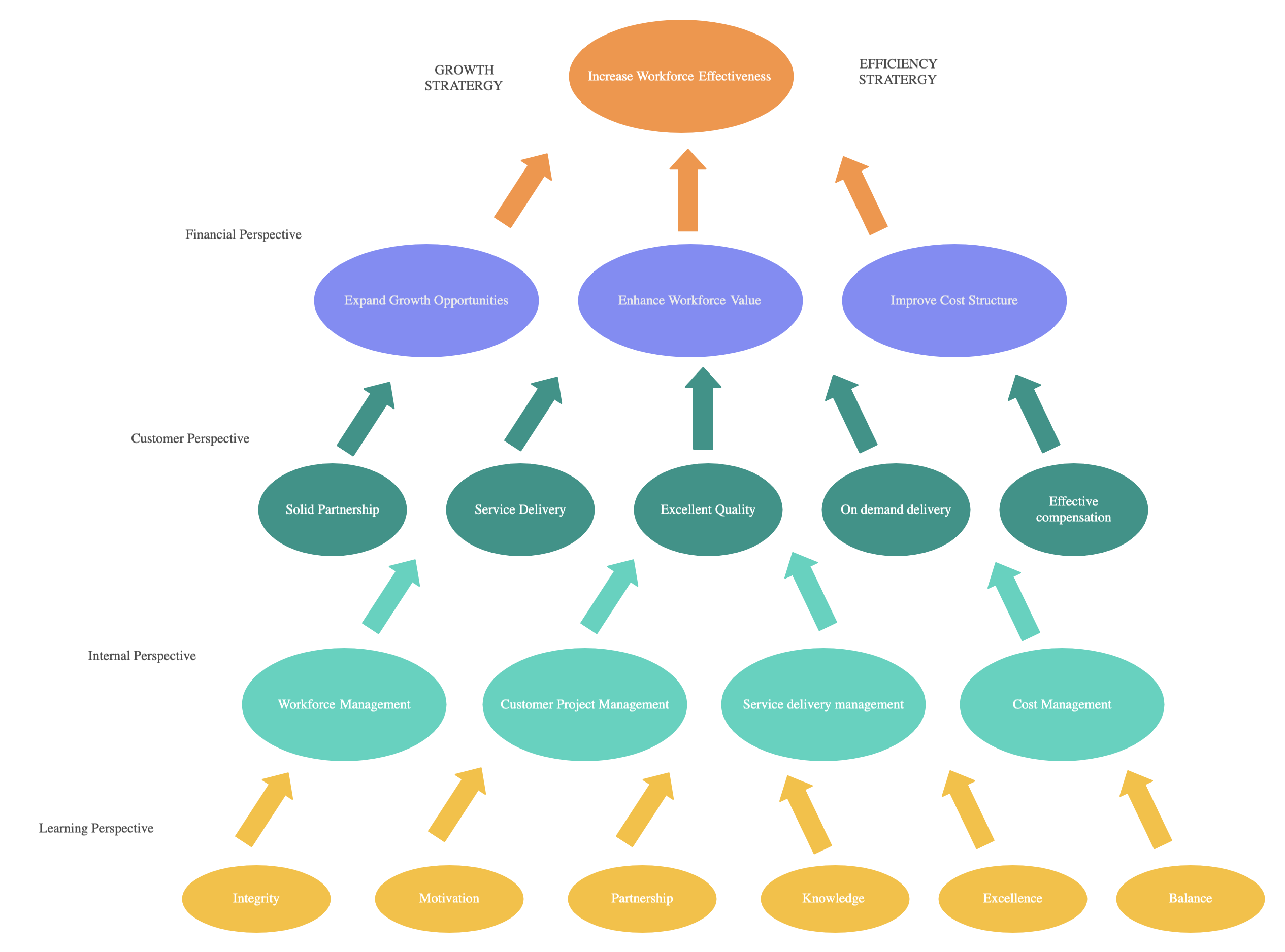Strategy Map for Workforce Improvement