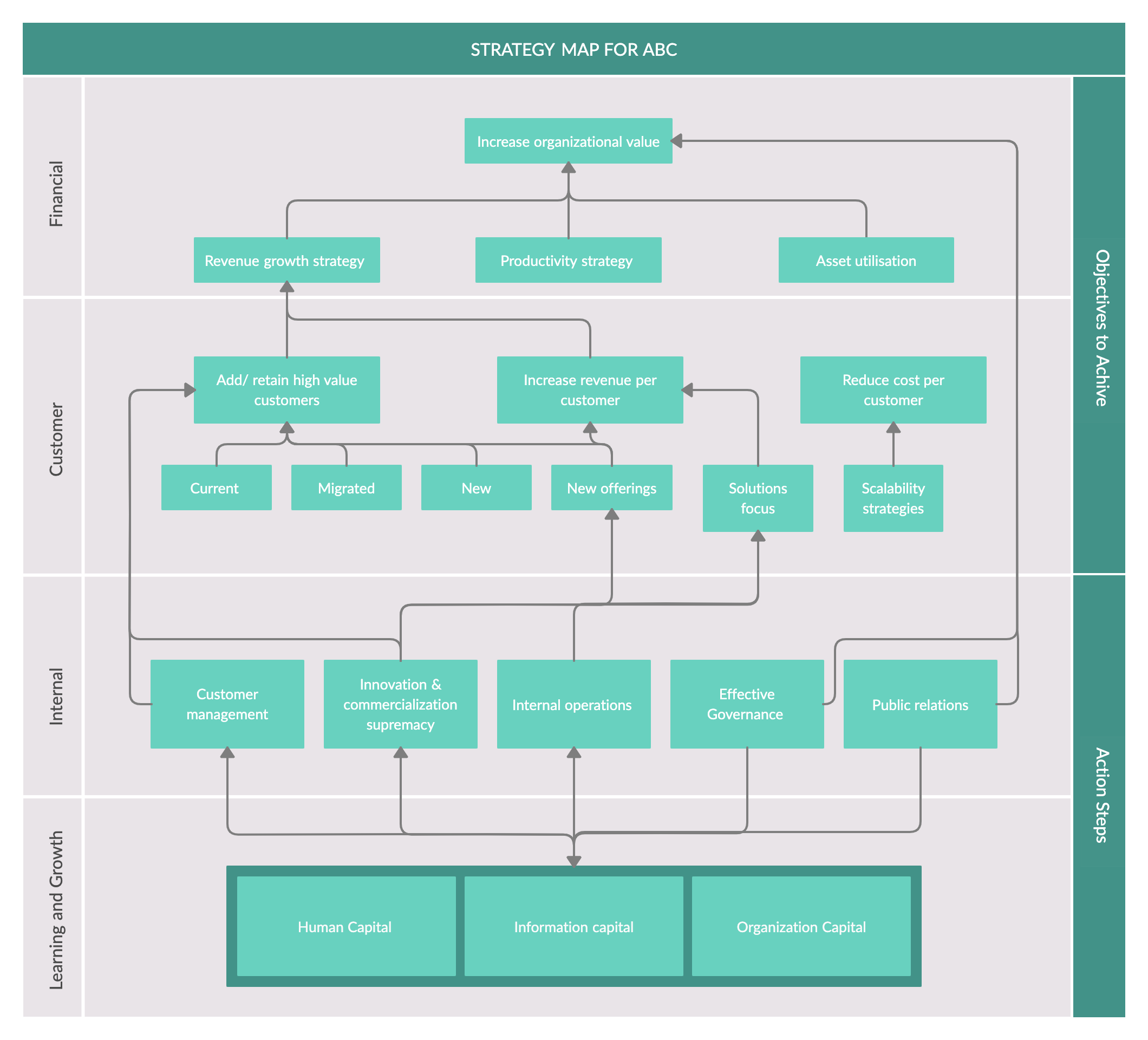 Strategy Map