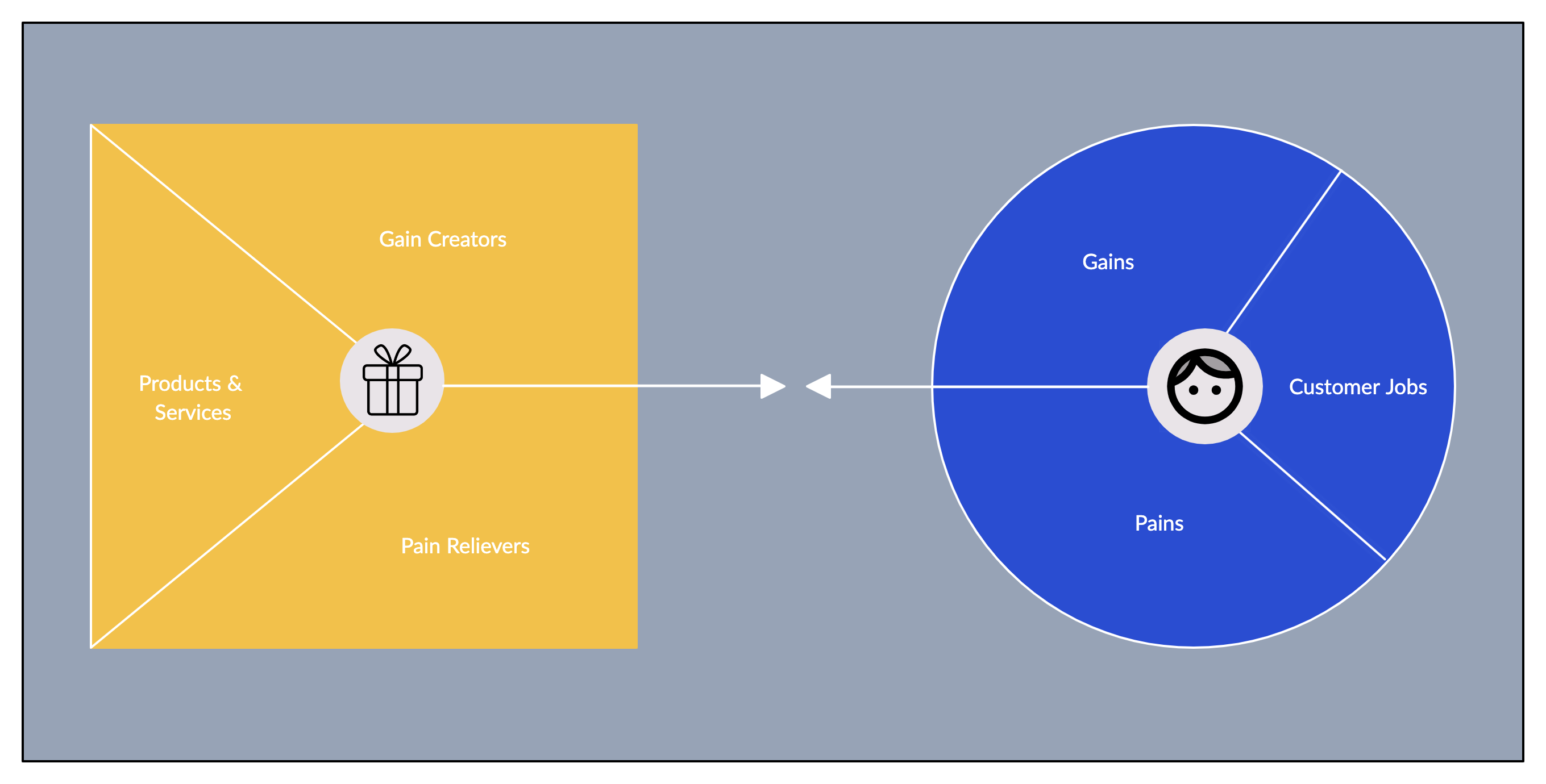 Value Proposition Canvas
