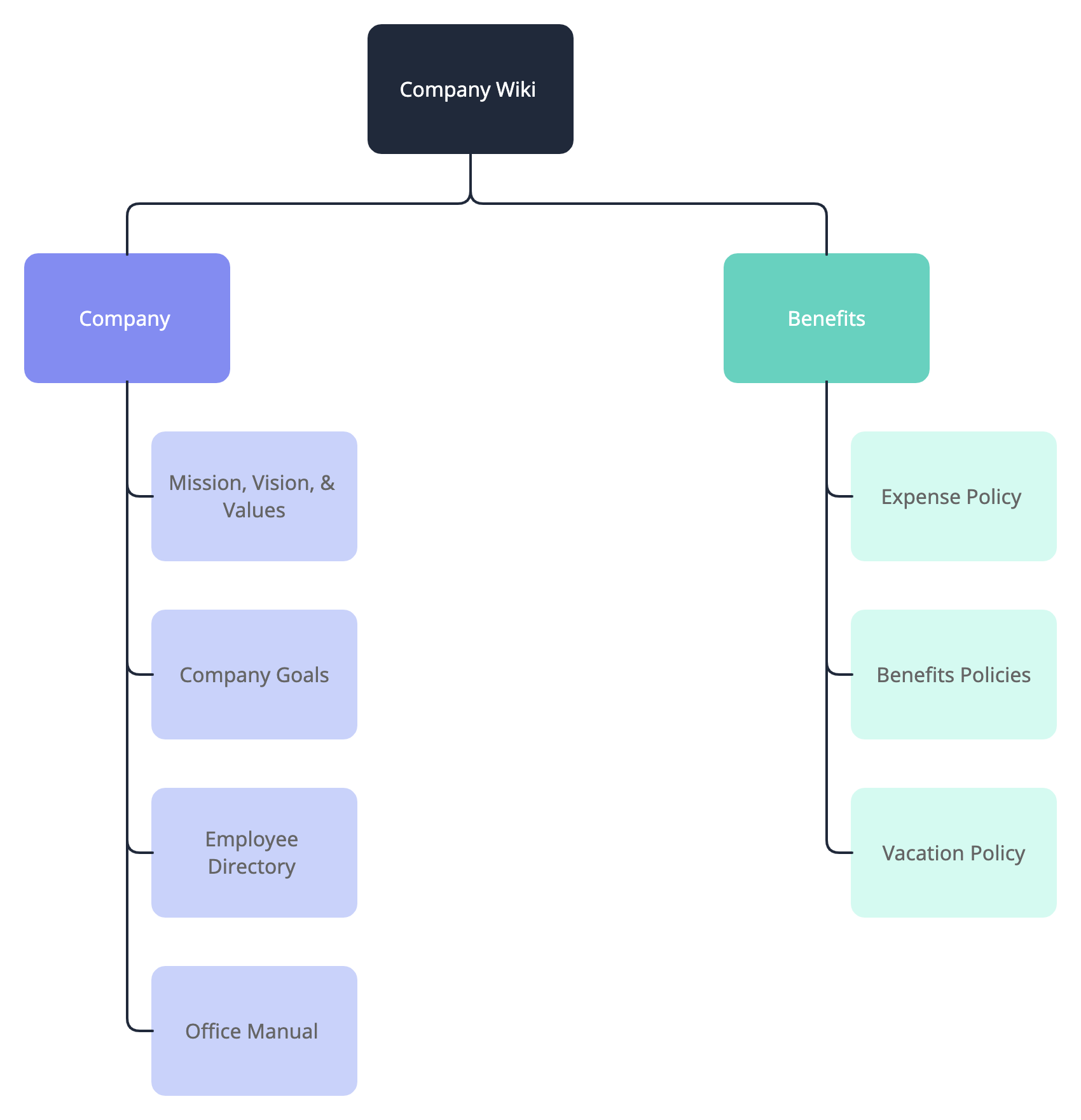 
Wiki Page Structure
