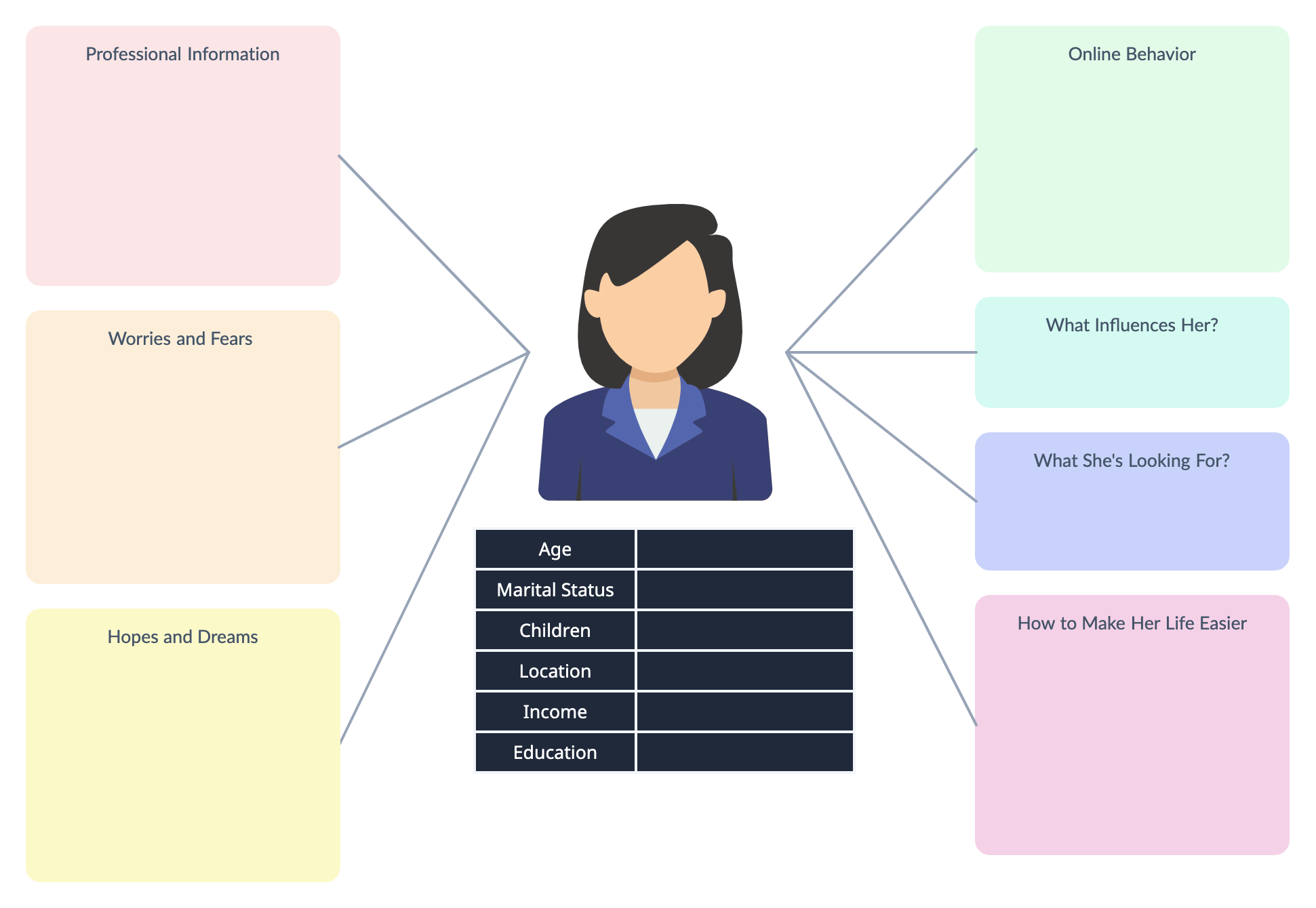 Buyer Persona 