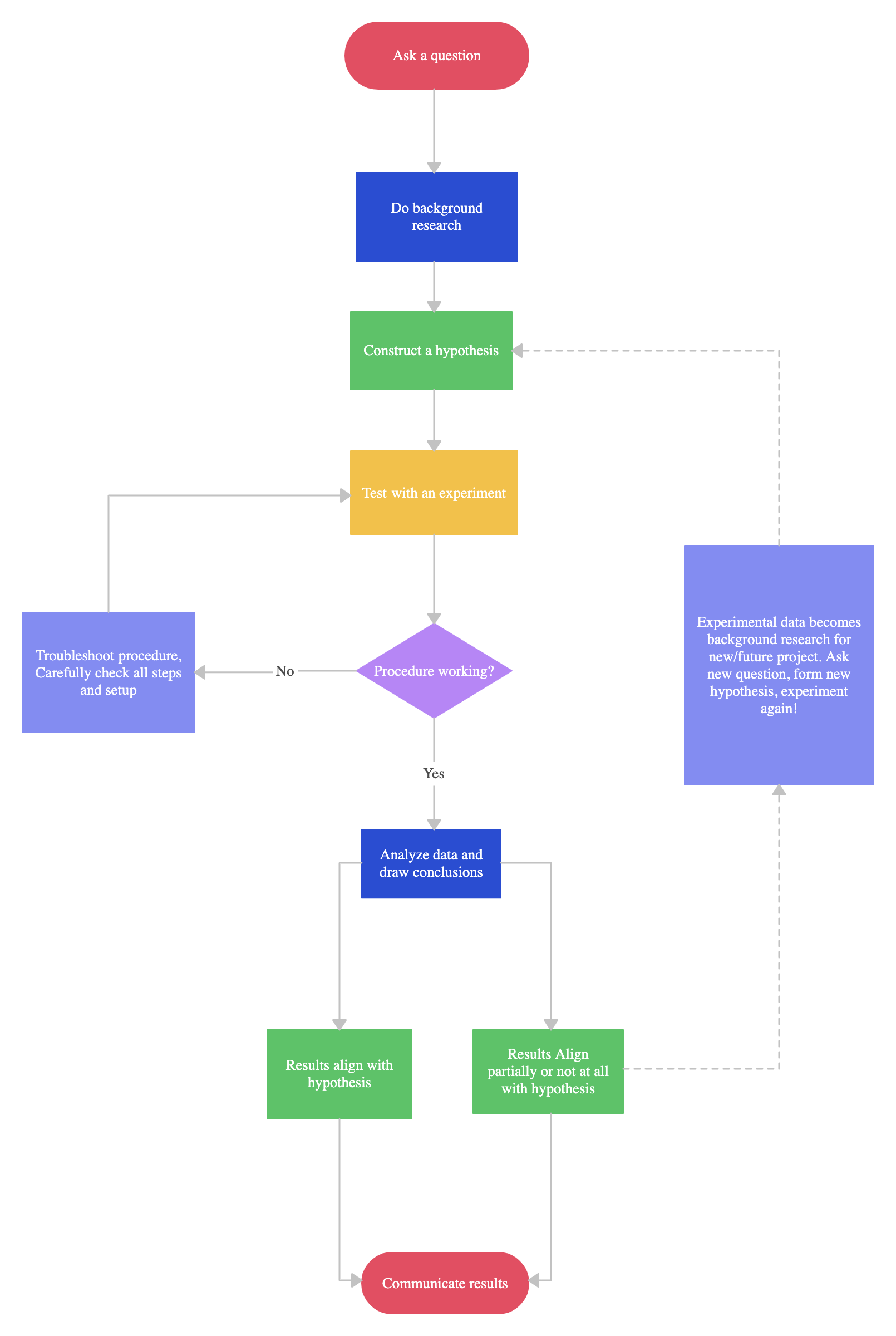 Flowchart Template