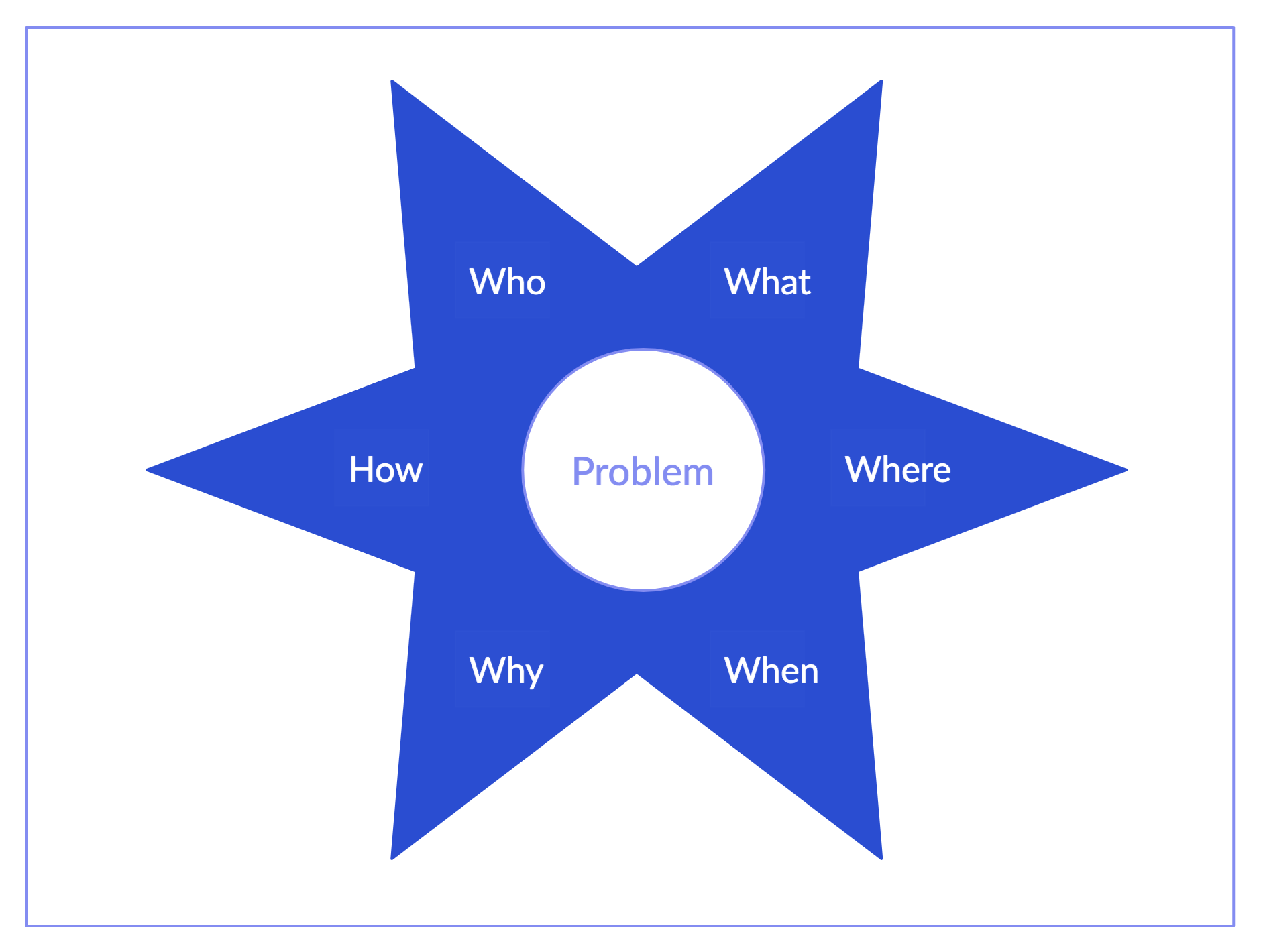 Starbursting Visual Brainstorming technique