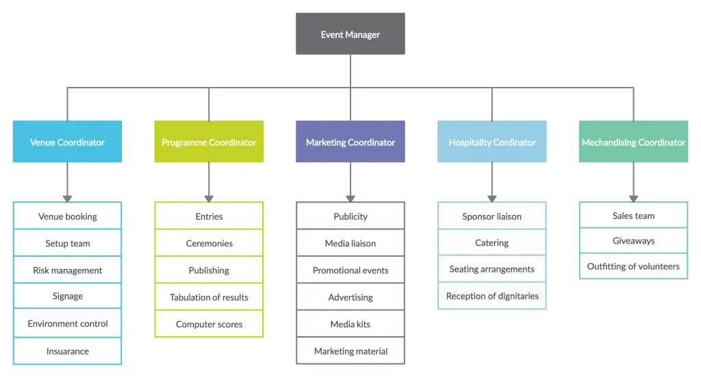 Organigrama de planificación de eventos