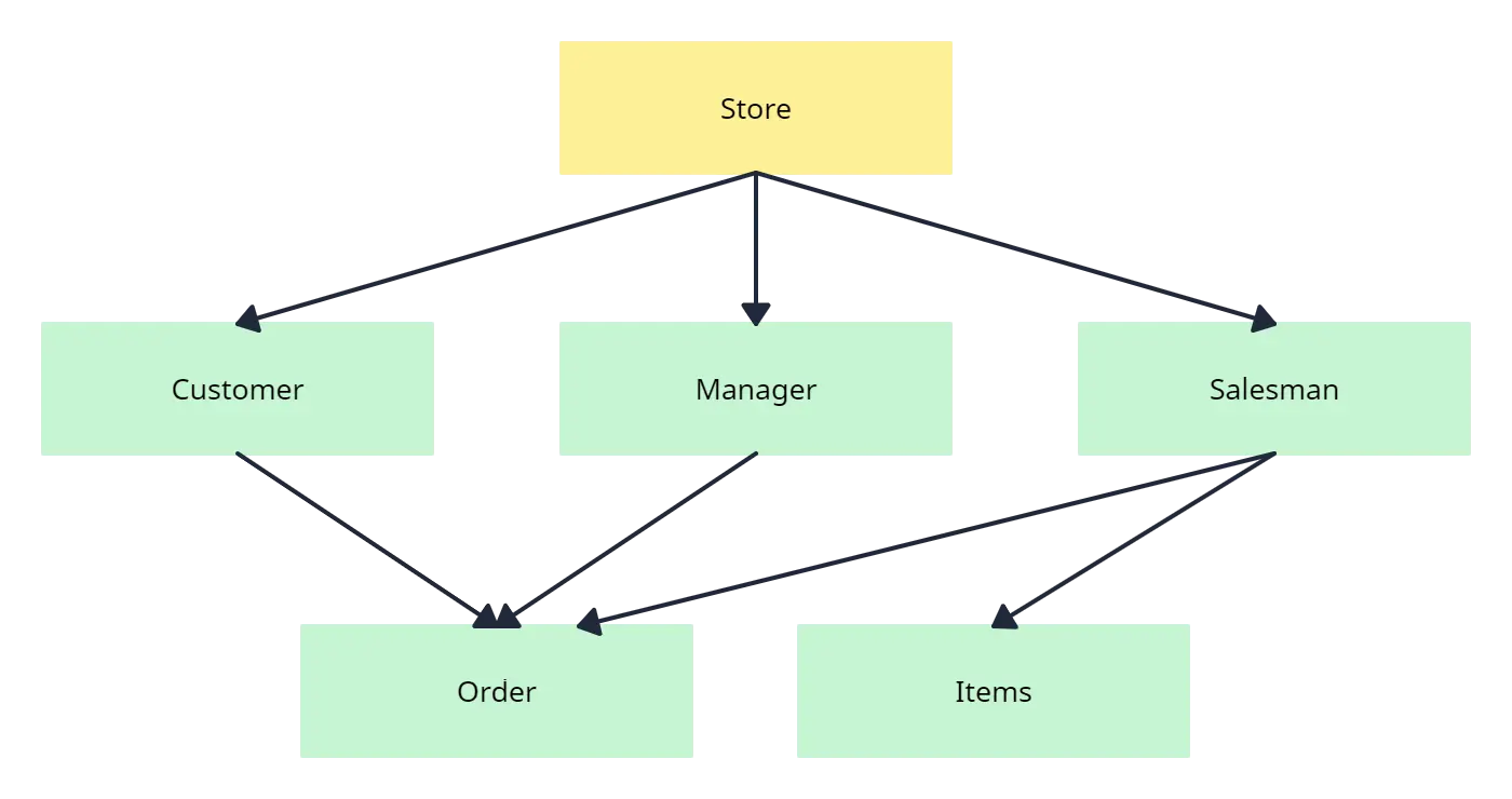 Plantillas de modelos de Bases de Datos