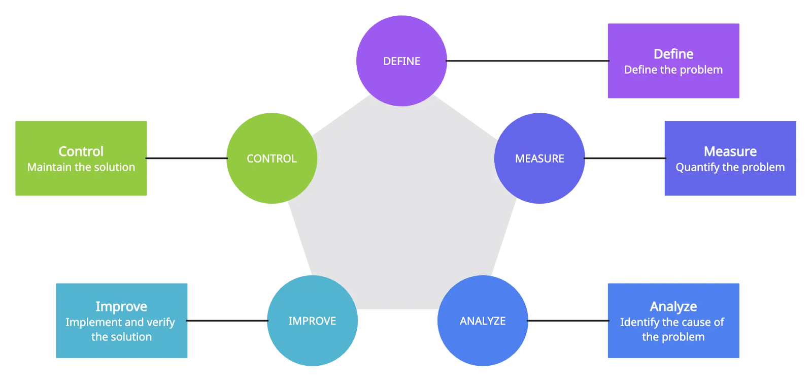 Steps in DMAIC