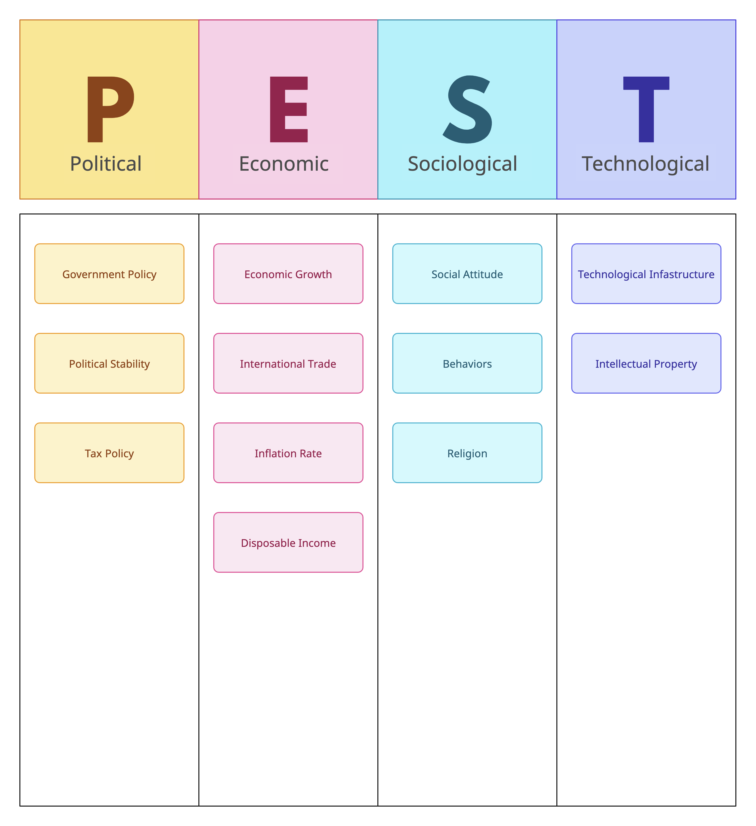 PEST Analysis Template for Gap Analysis Tools