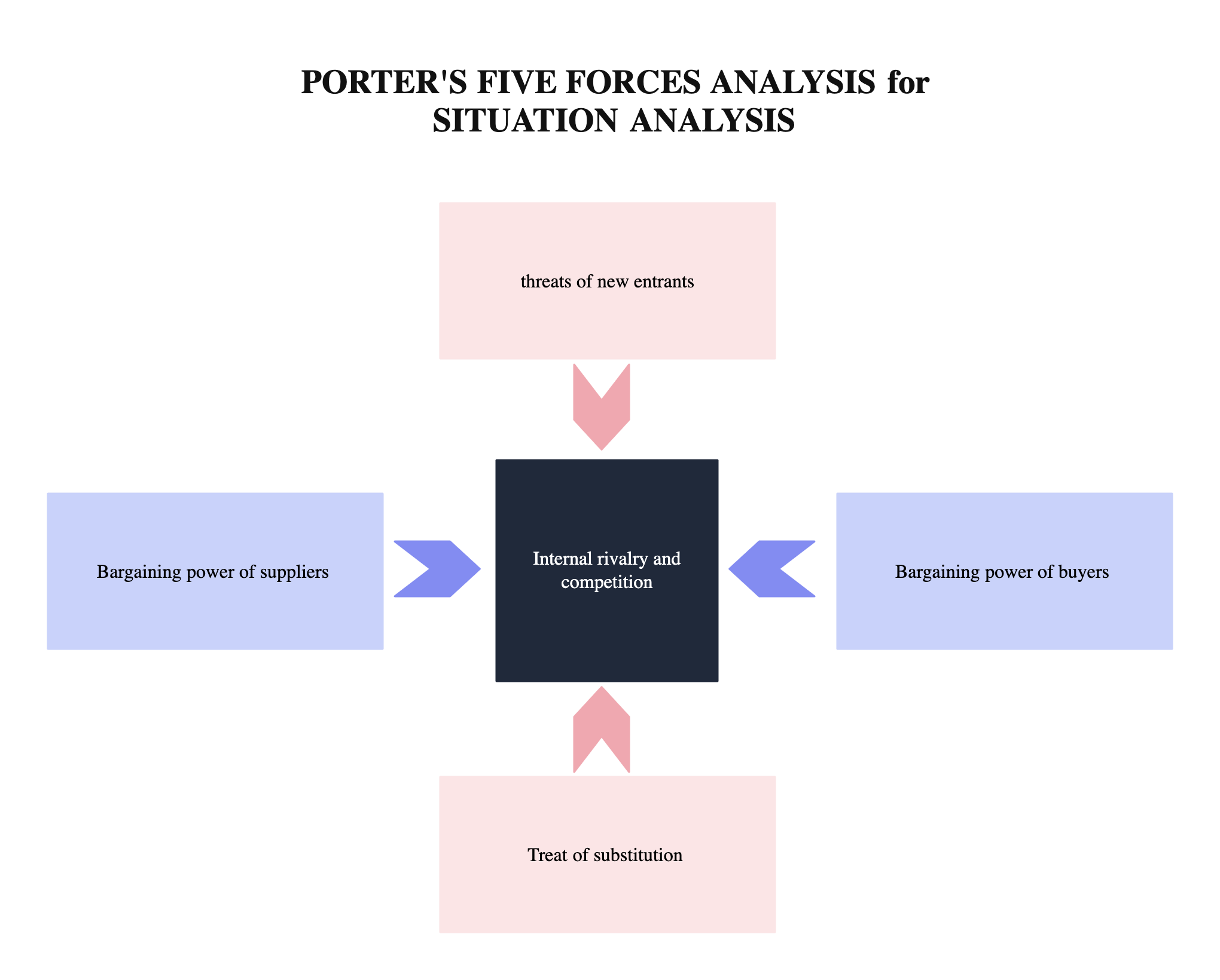 Porter’s Five Forces for Gap Analysis Tools