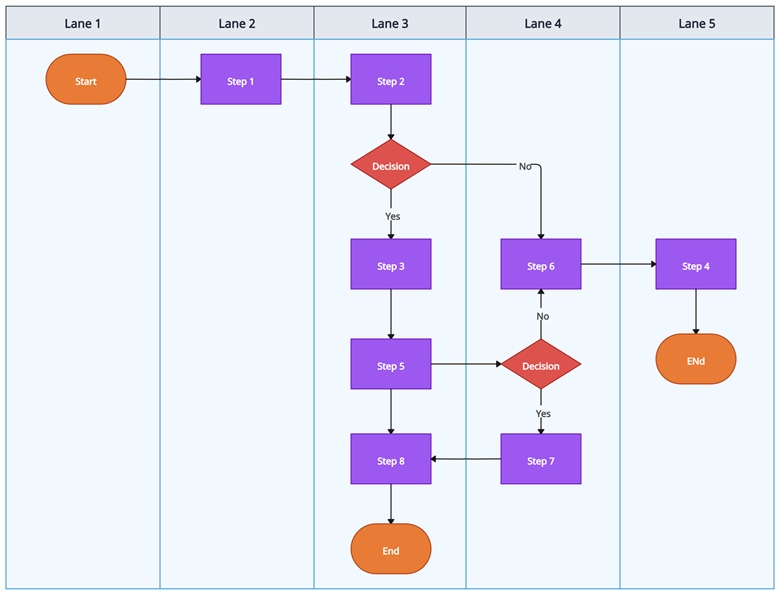 How to Improve Customer Onboarding - Vertical Swimlane Flowchart Template With Multiple Ends