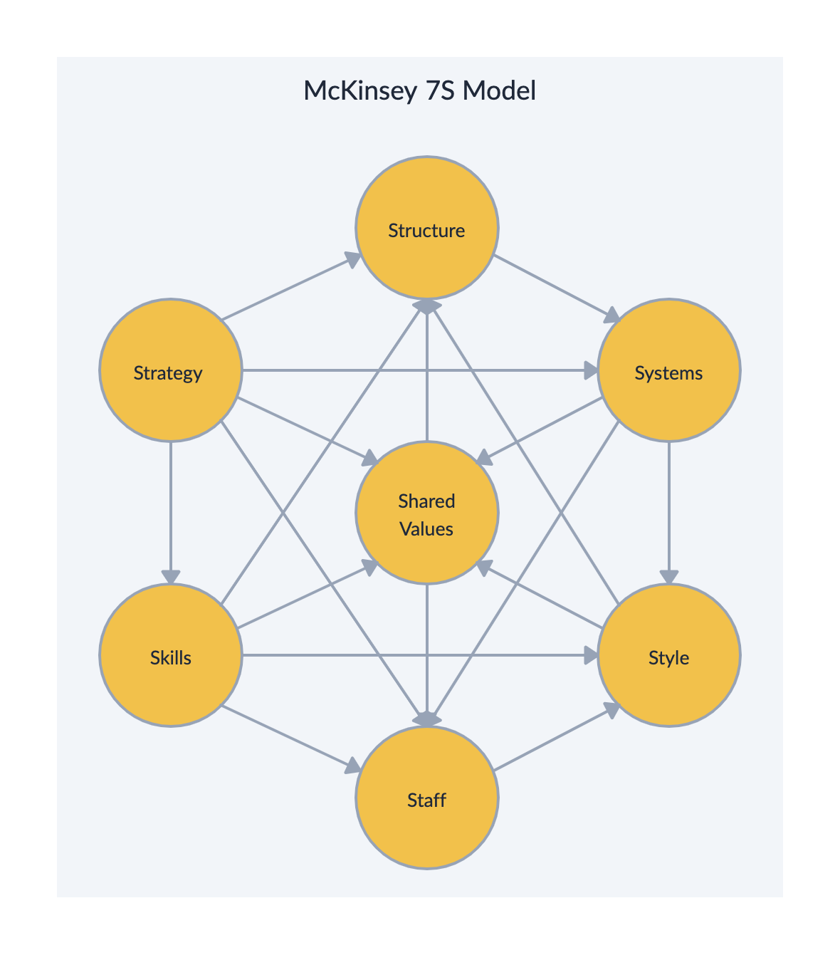 McKinsey 7S Model