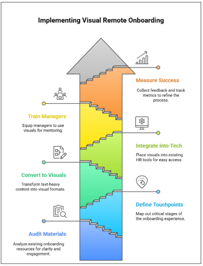 Snapshot of the steps to implement visual remote onboarding in an arrow diagram