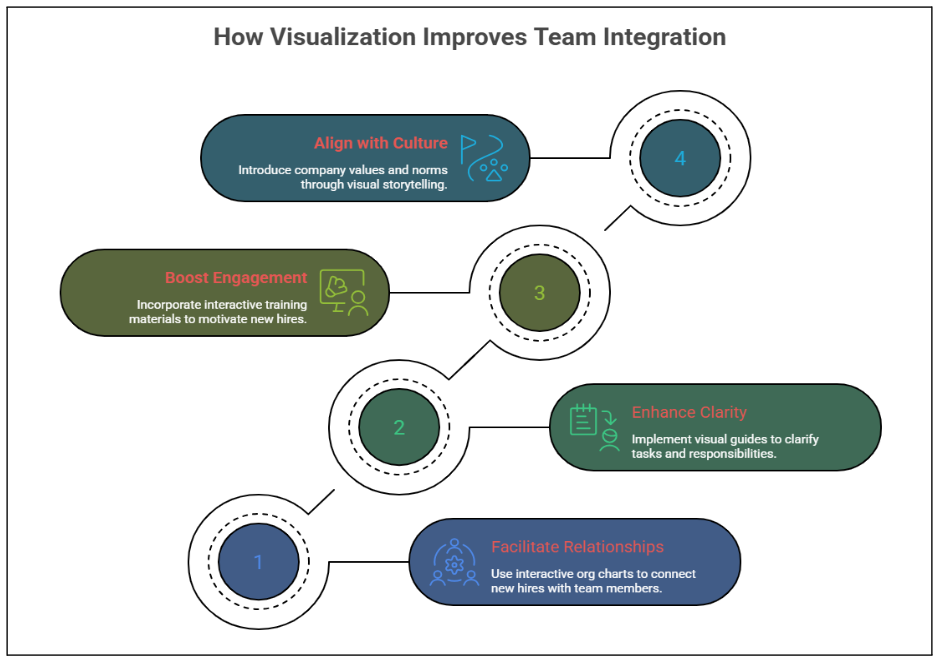 Diagram showing how visualization improves team integration