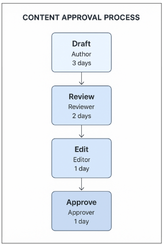 Image of a content approval process flowchart
