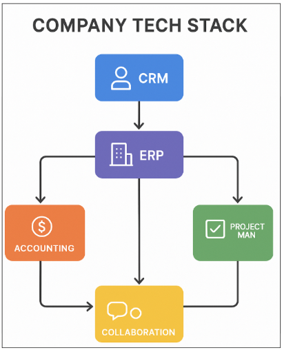 Image of a Company tech stack flowchart