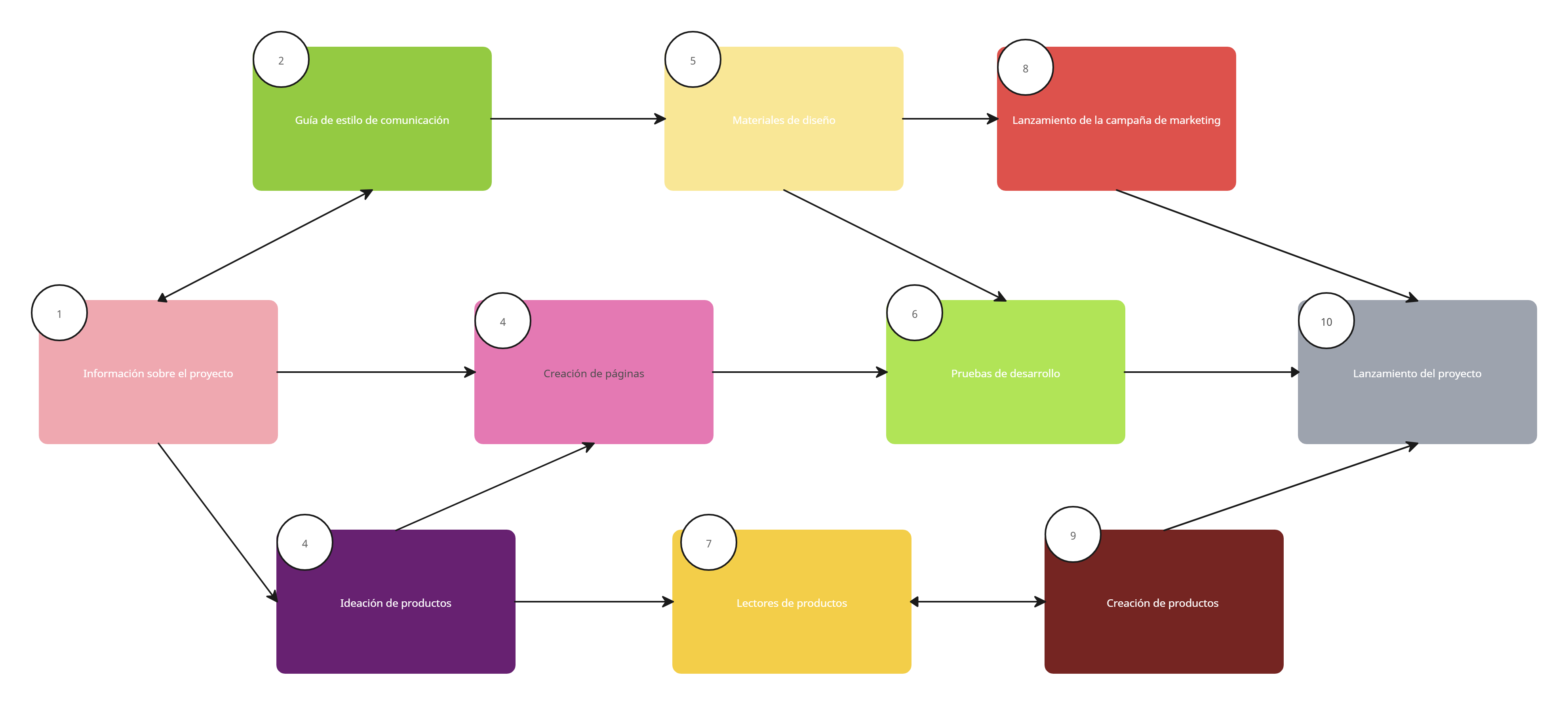 Diagrama PERT Ejemplo
