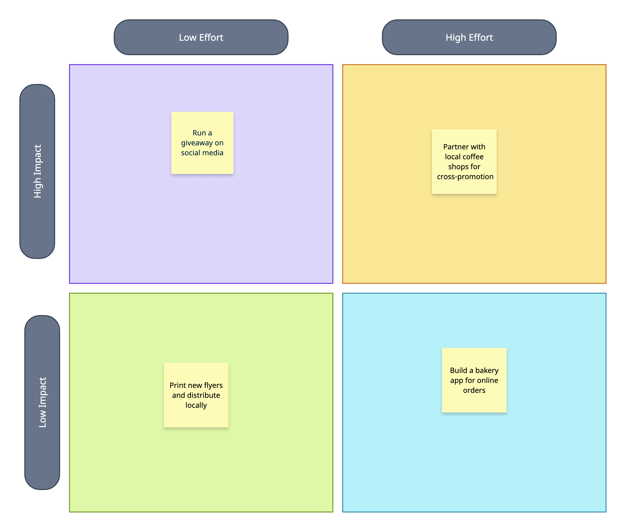 Impact Effort Matrix Example-min