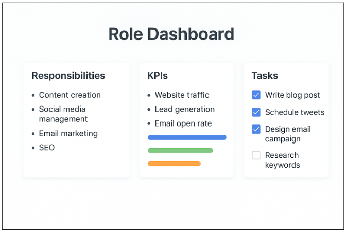 Snapshot of a roles and KPIs dashboard