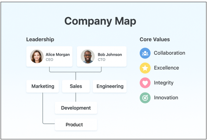 Snapshot of a Company structure chart with leadership and core values