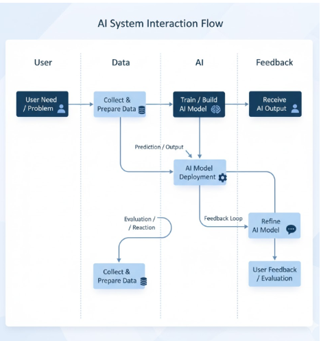 AI system interaction flow