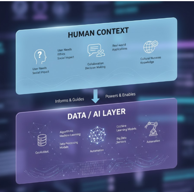 A diagram showing human context guiding and interacting with a data and AI layer.
