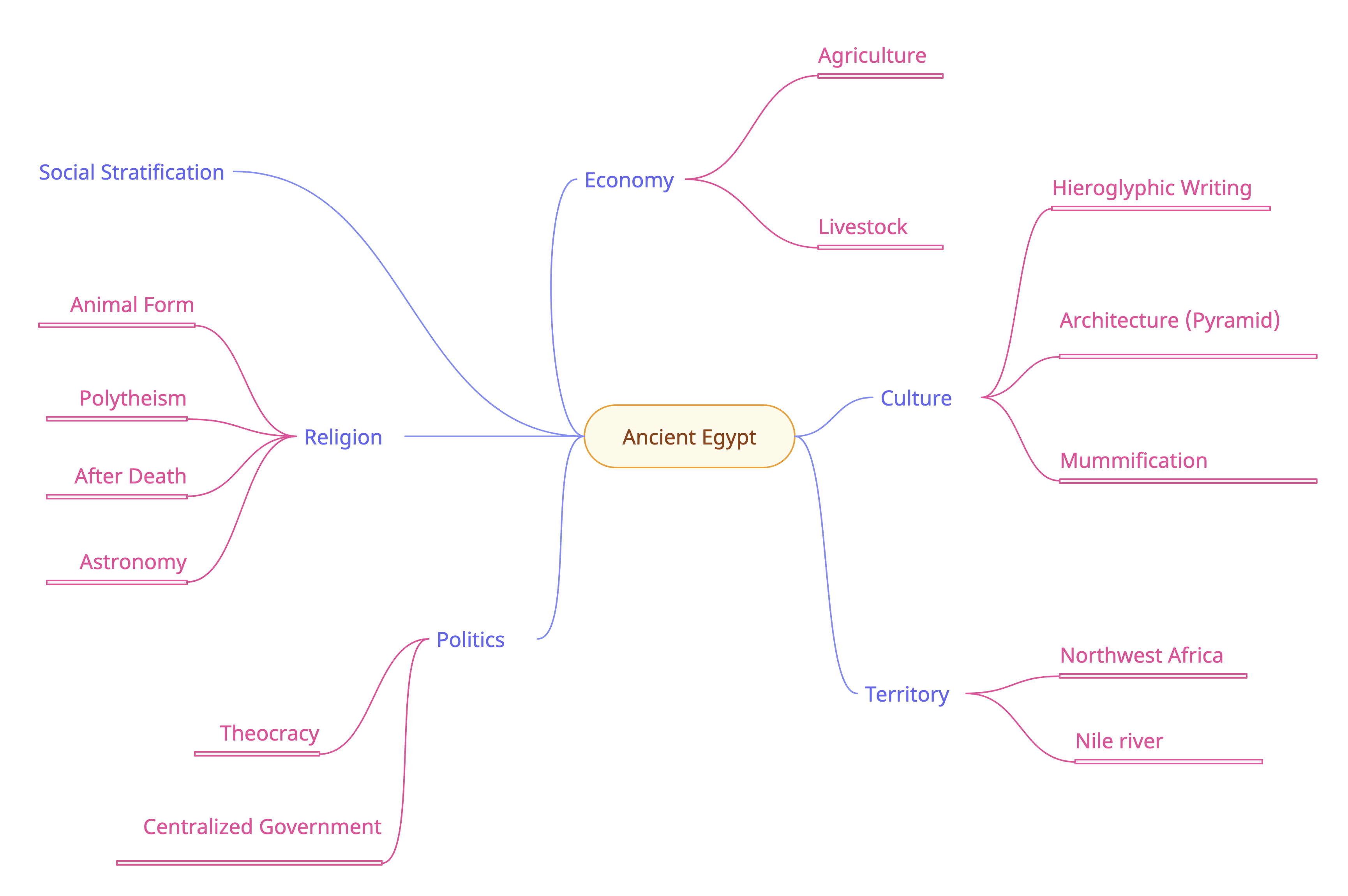 Ancient Egypt Mind Map