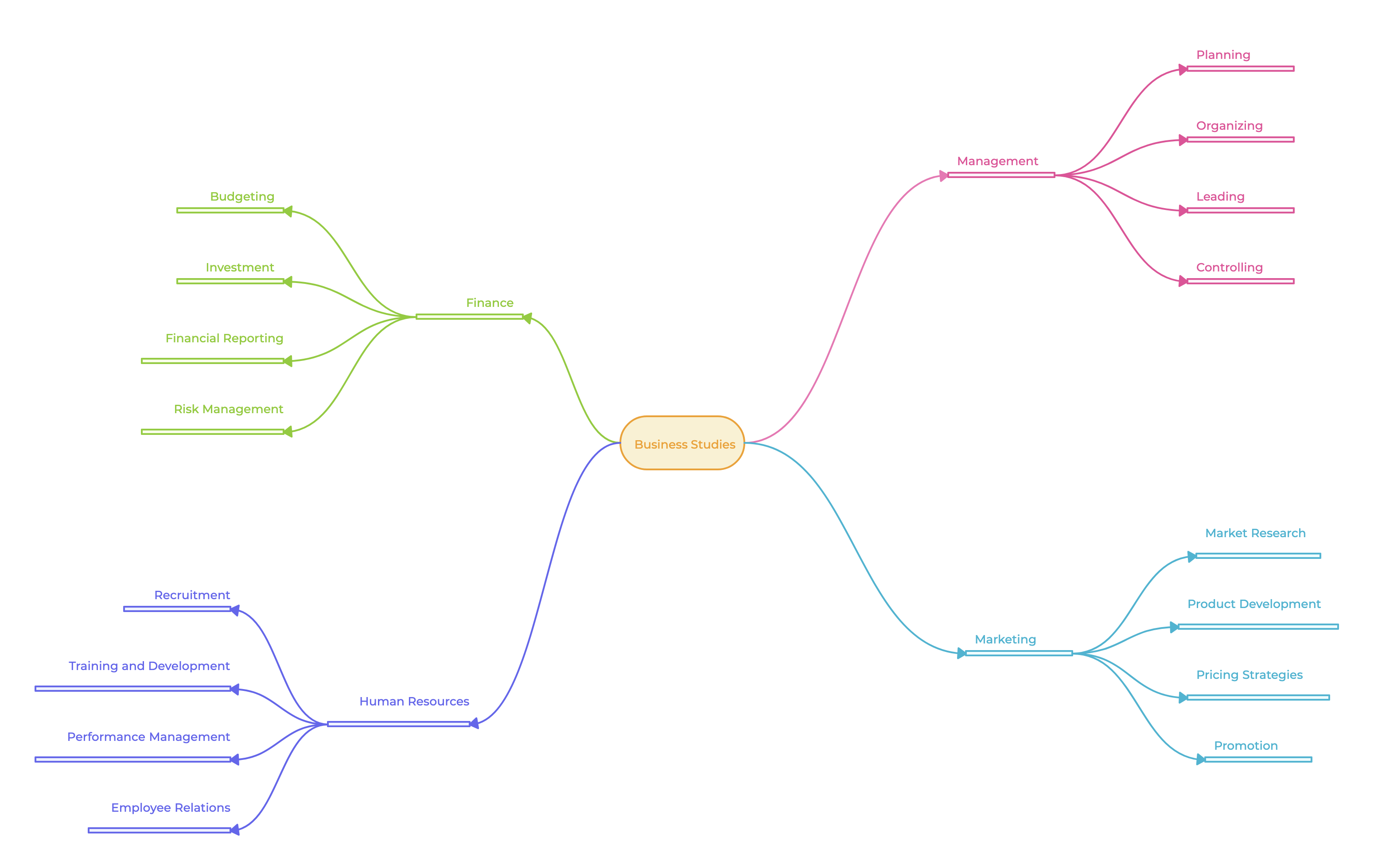 Business Studies Mind Map