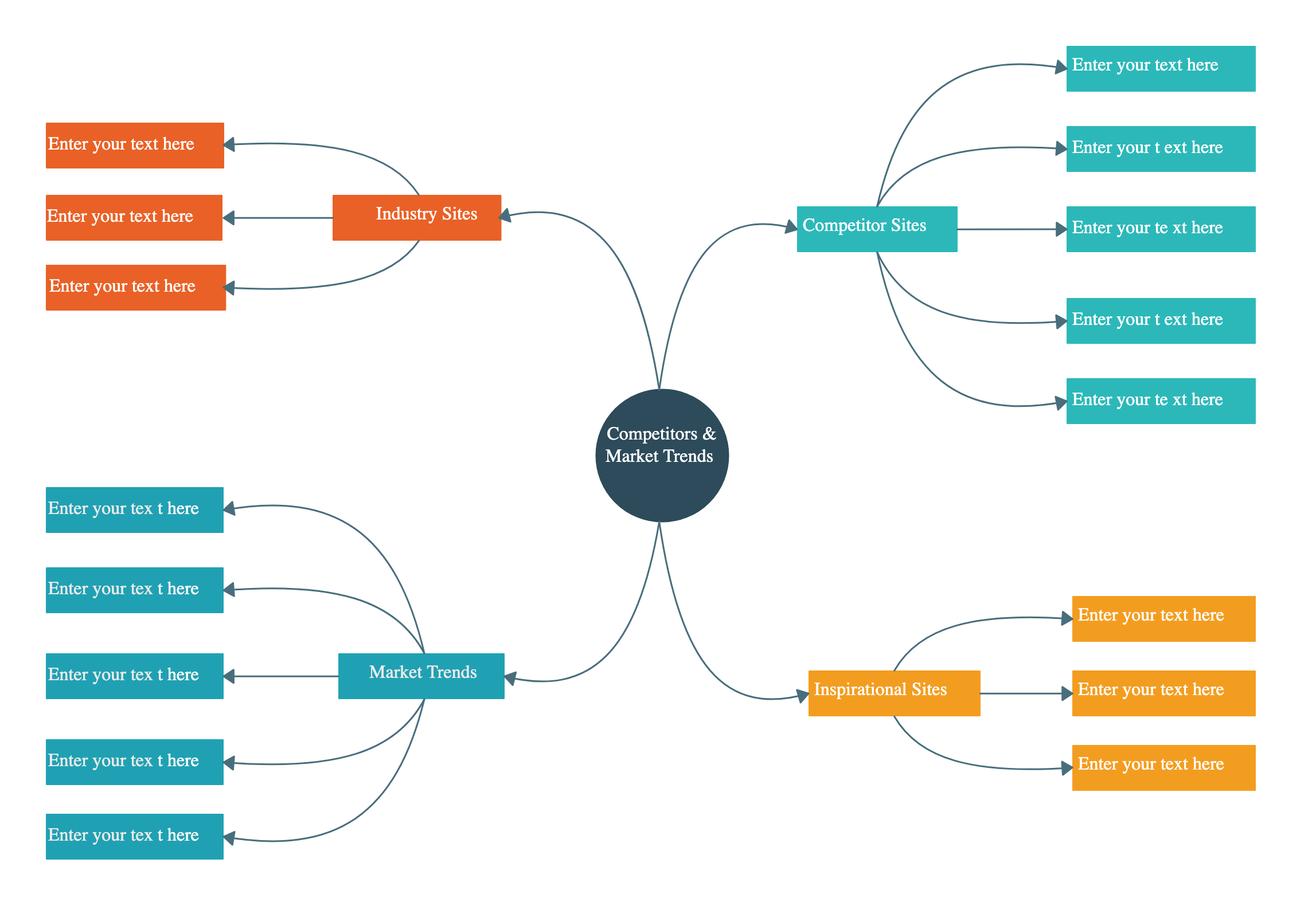 Competitive Analysis Mind Map
