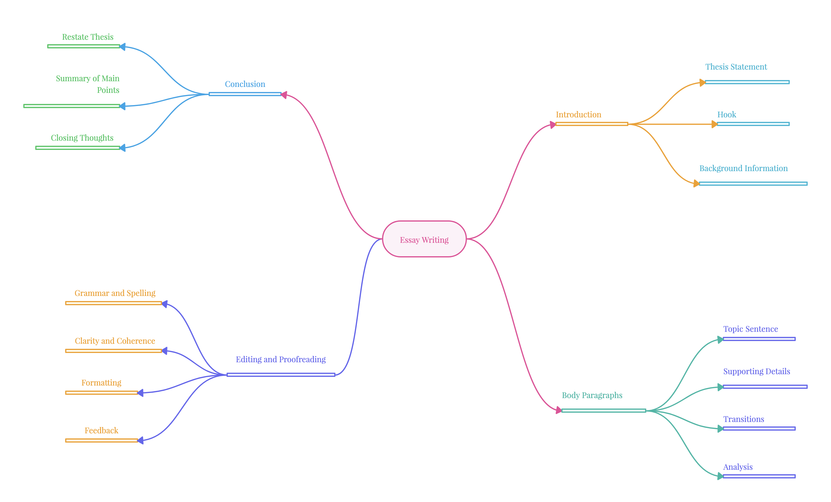 Essay writing mind map
