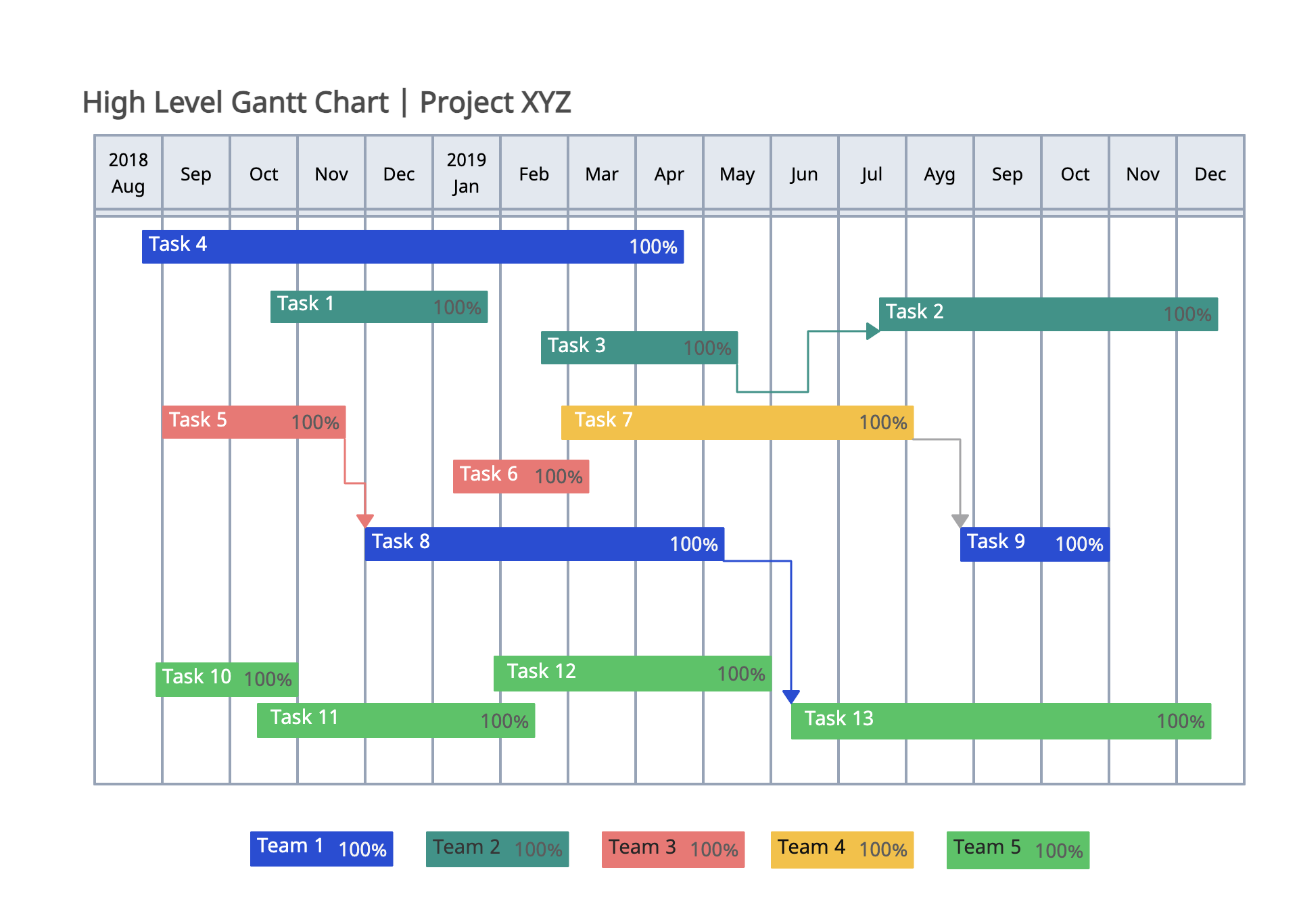 Gantt Chart for High Level Project Plan