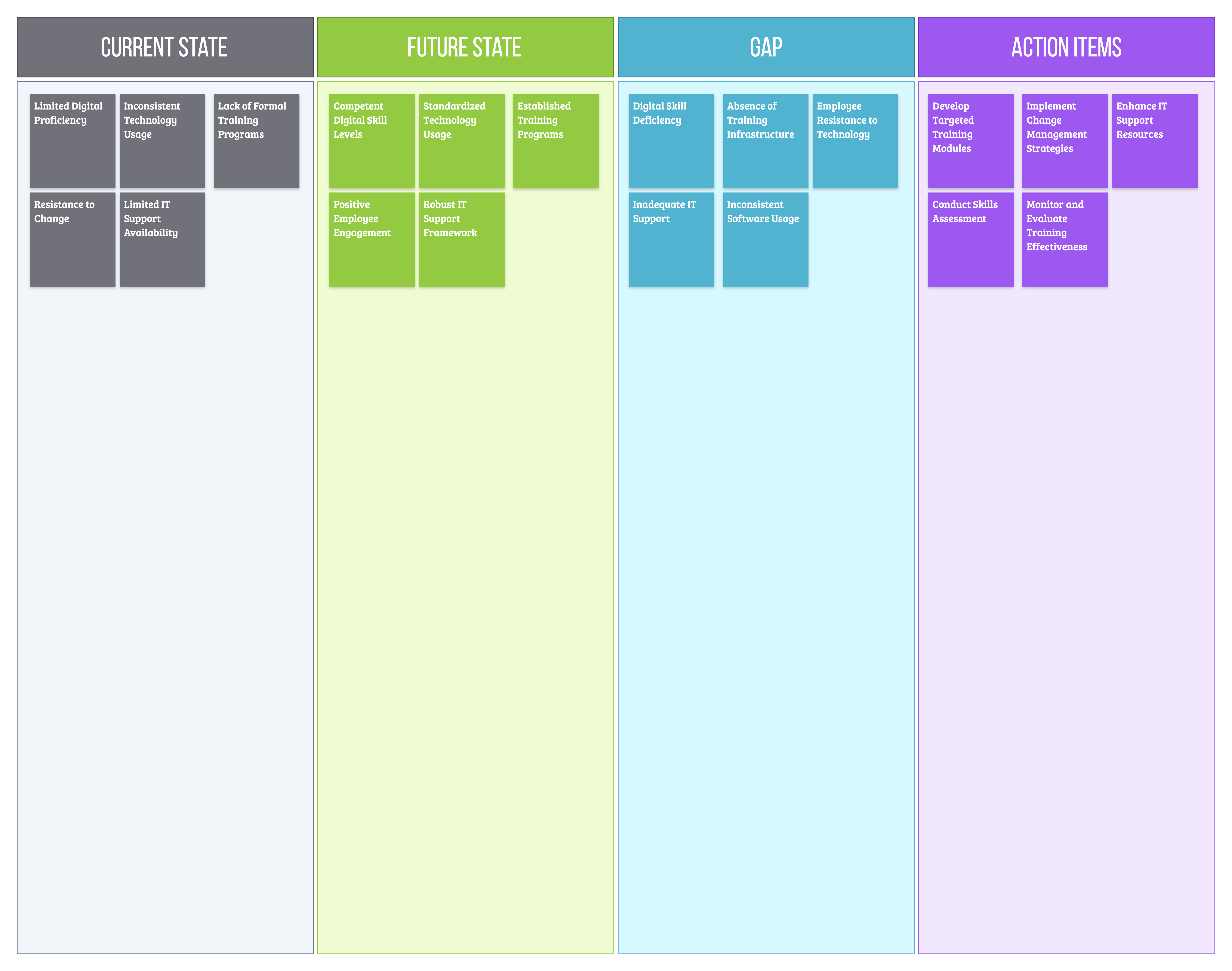 HR Digital Skills Gap Analysis for New Software Adoption