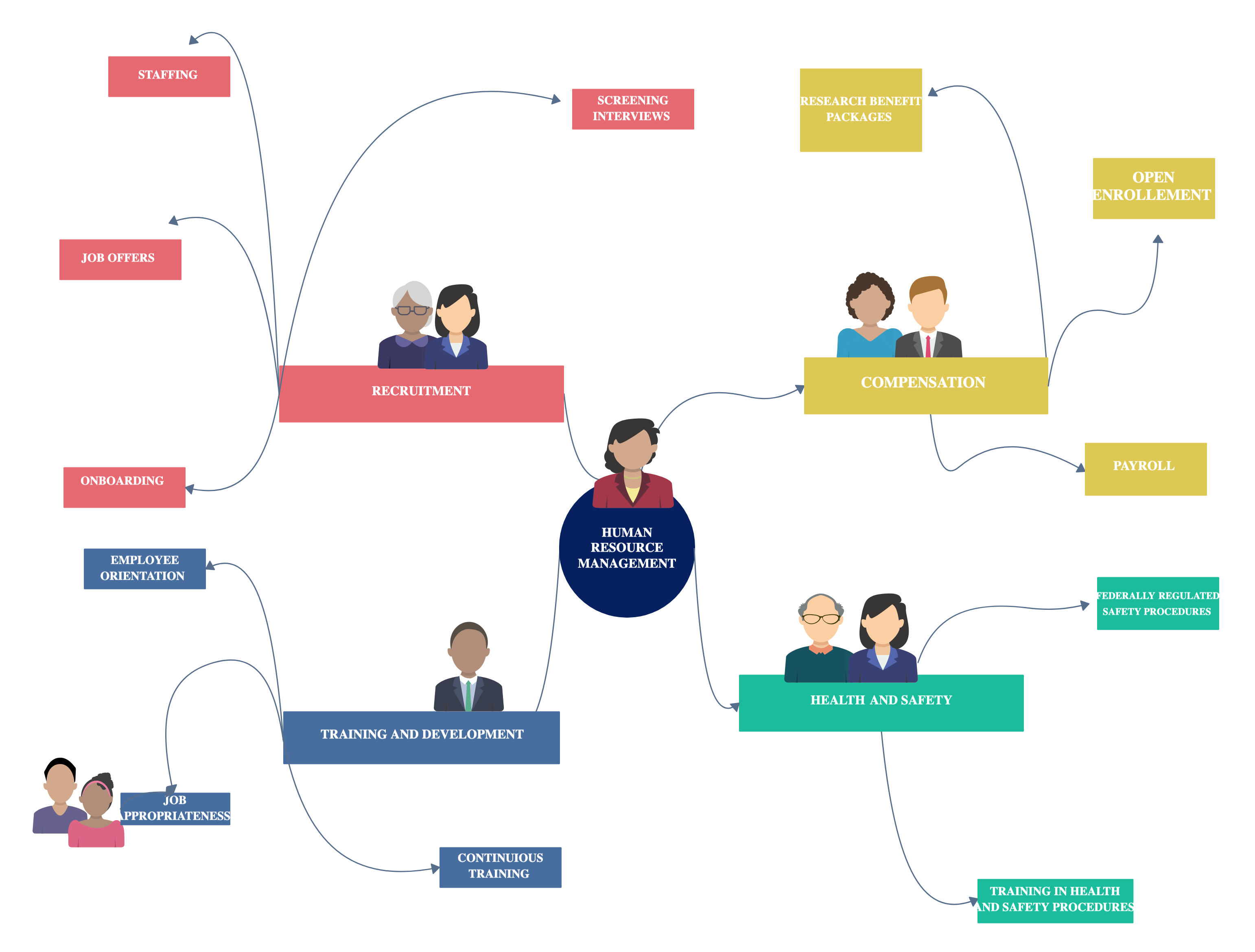 Human Resource Mind Map