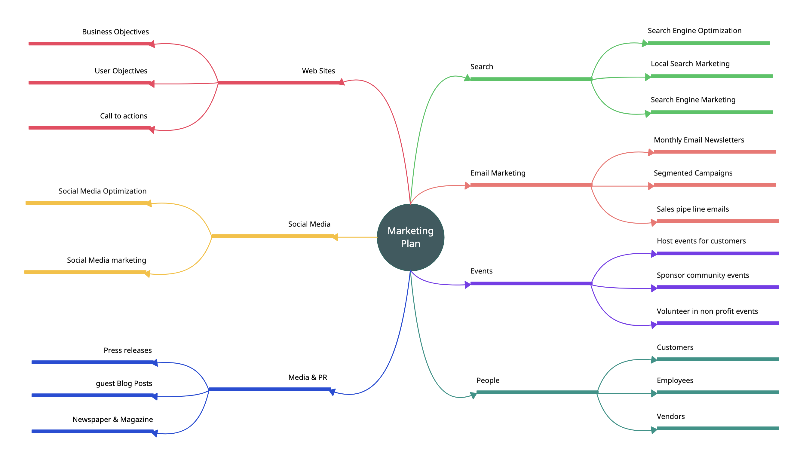 Marketing Strategy Mind Map