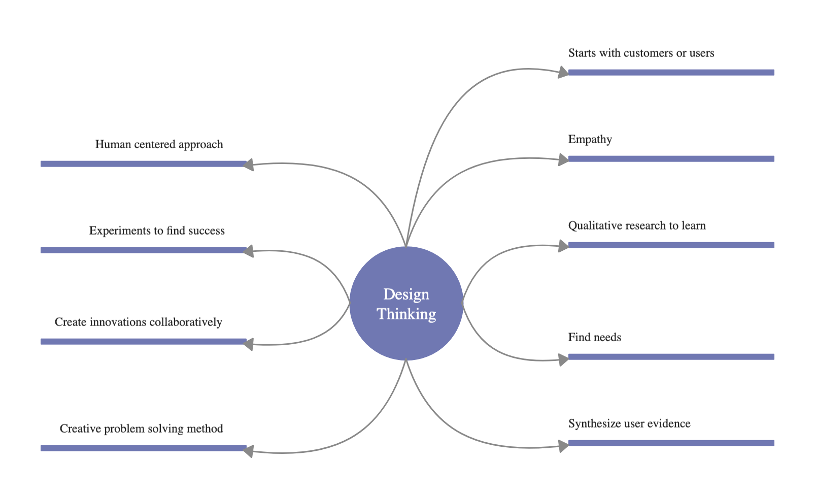 Mind Map for Design Thinking