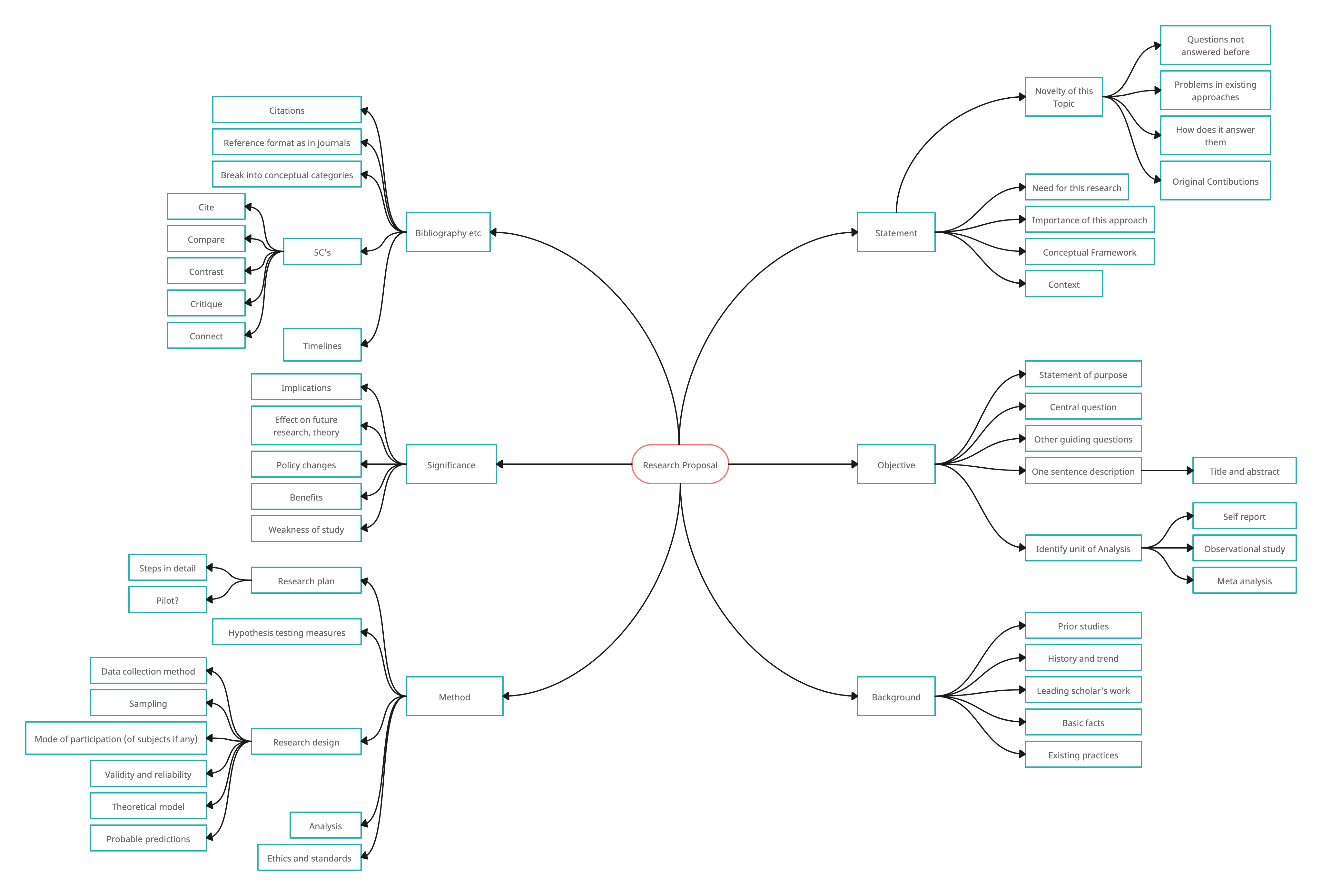 Mind Map for Research Proposal