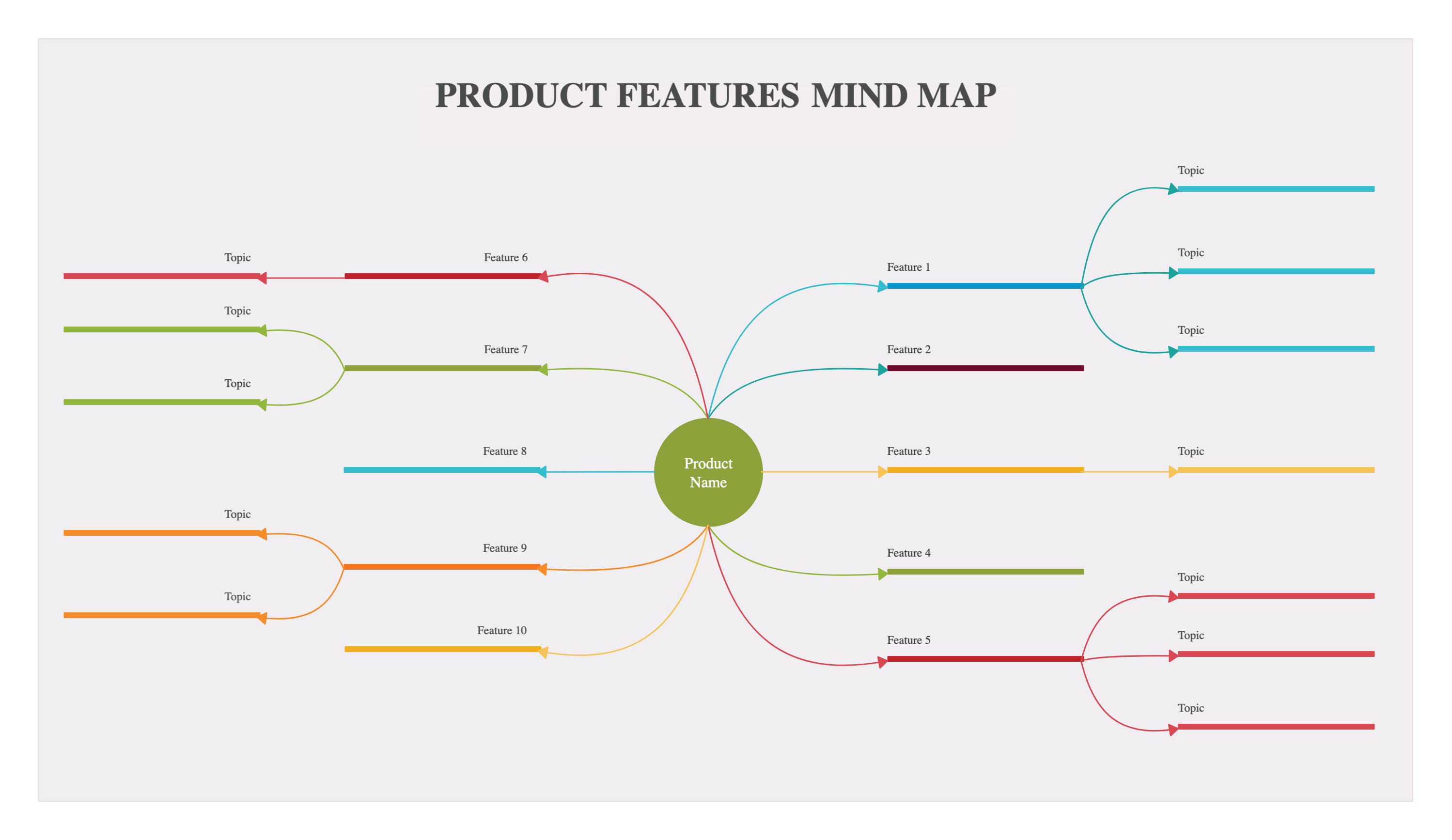 Mind Map of Product Features