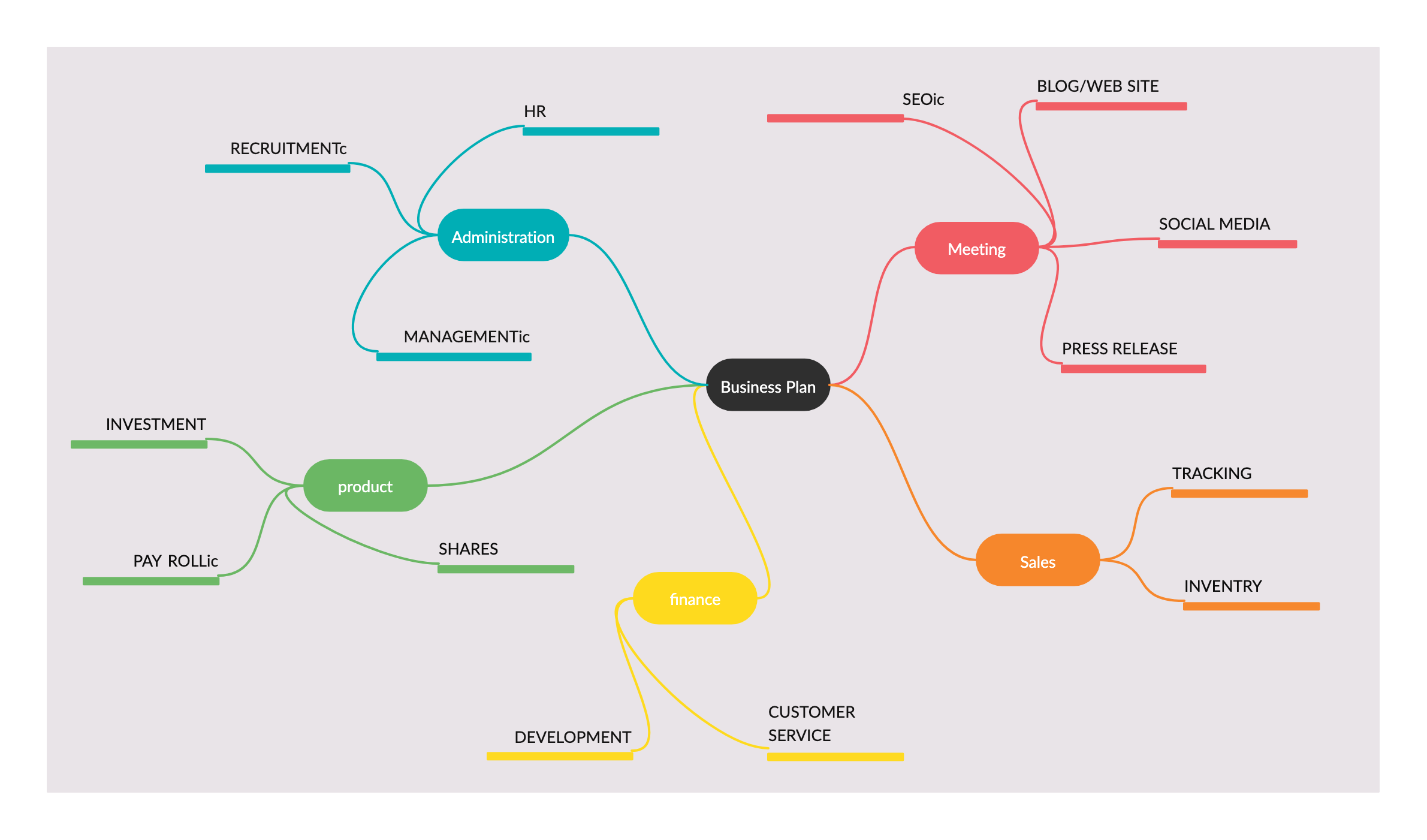 Mind Map to Start a Business