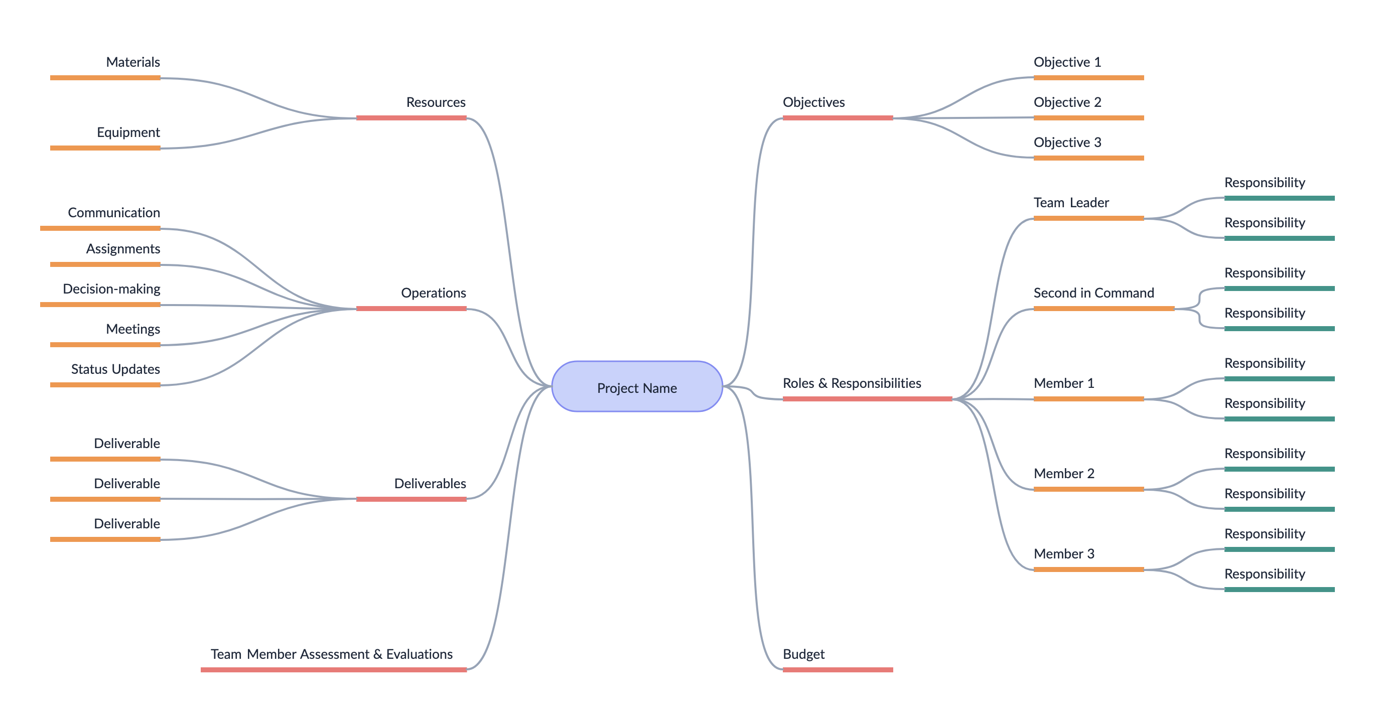 Mind map for project managment