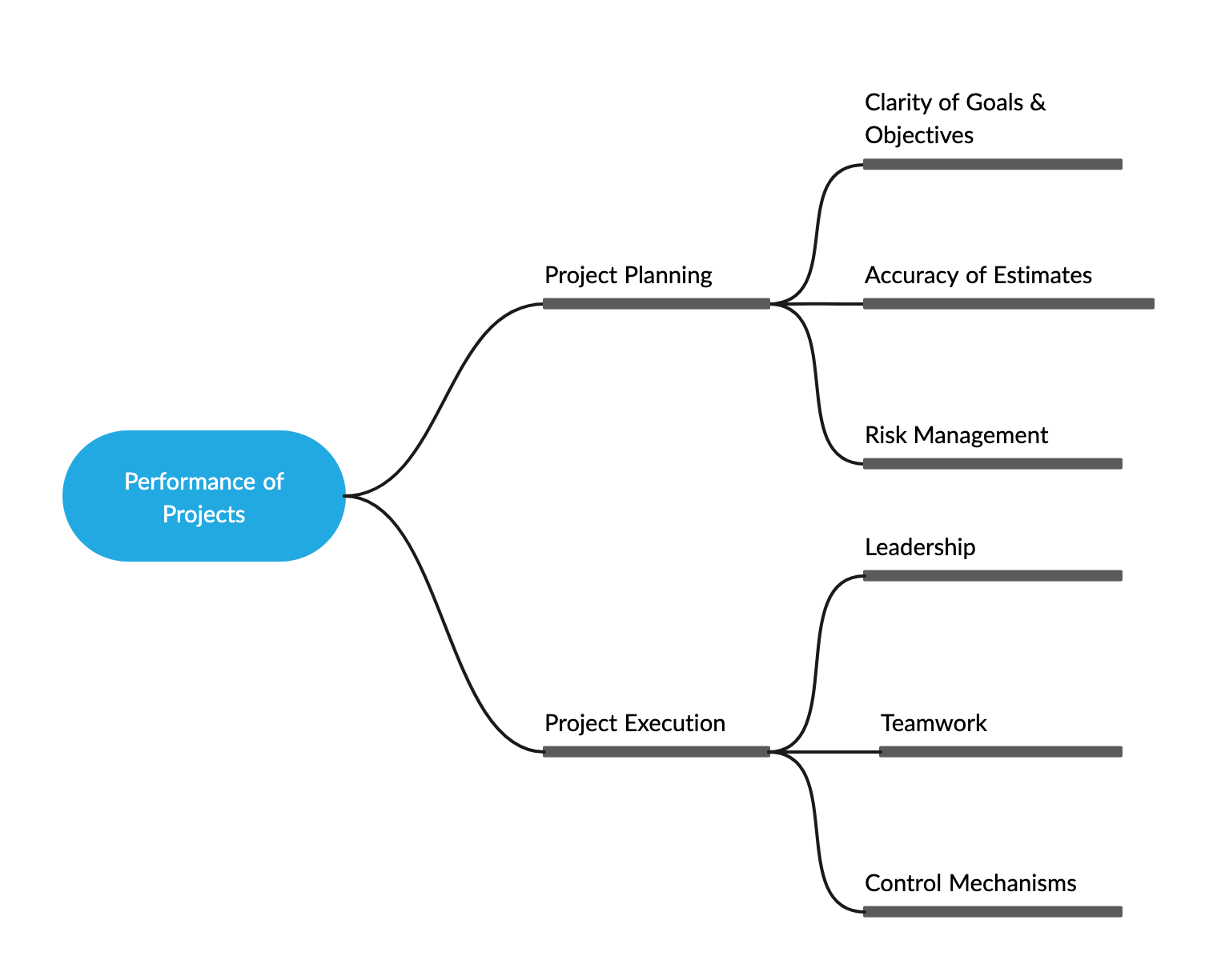Project Performance Mind Map