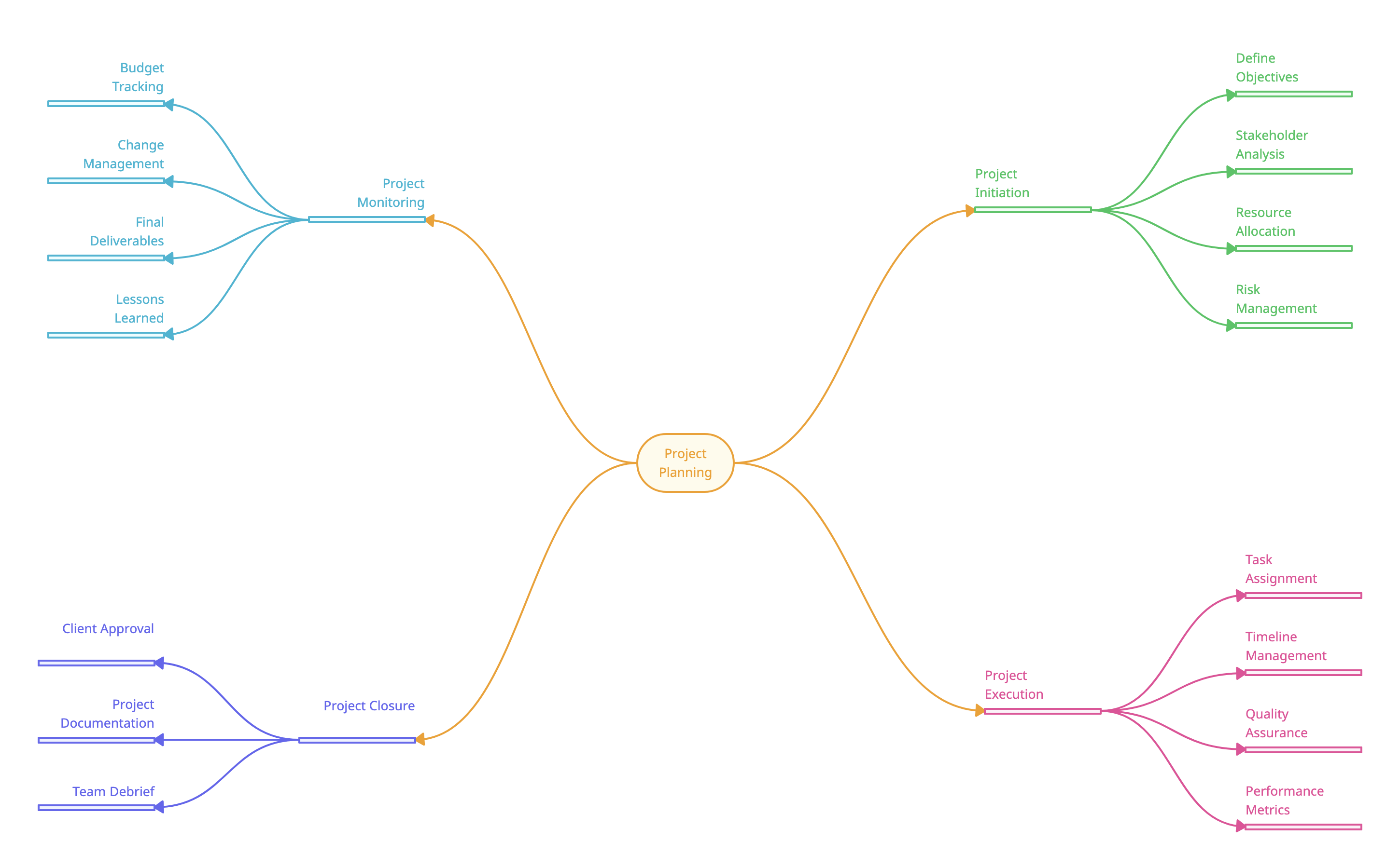 Project Planning Mind-map
