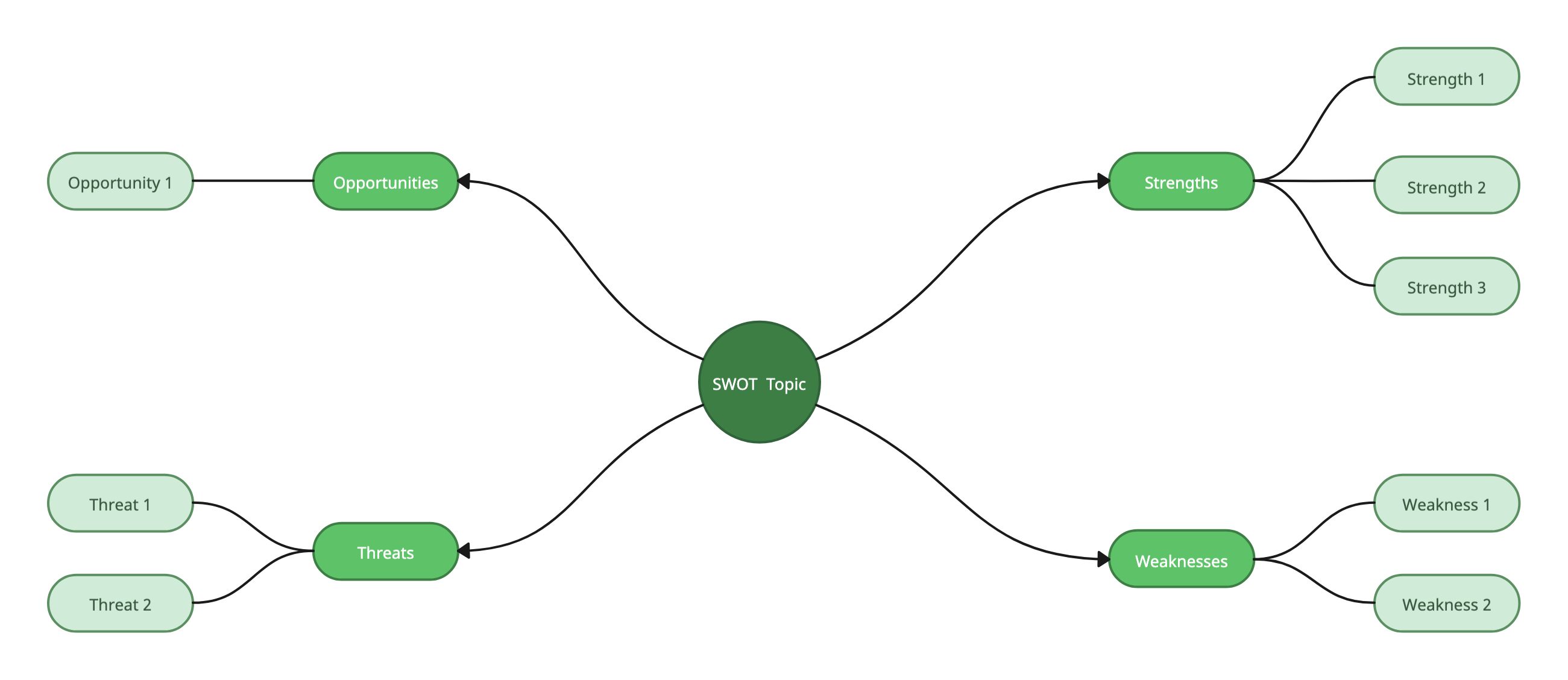 SWOT Analysis Mind Map