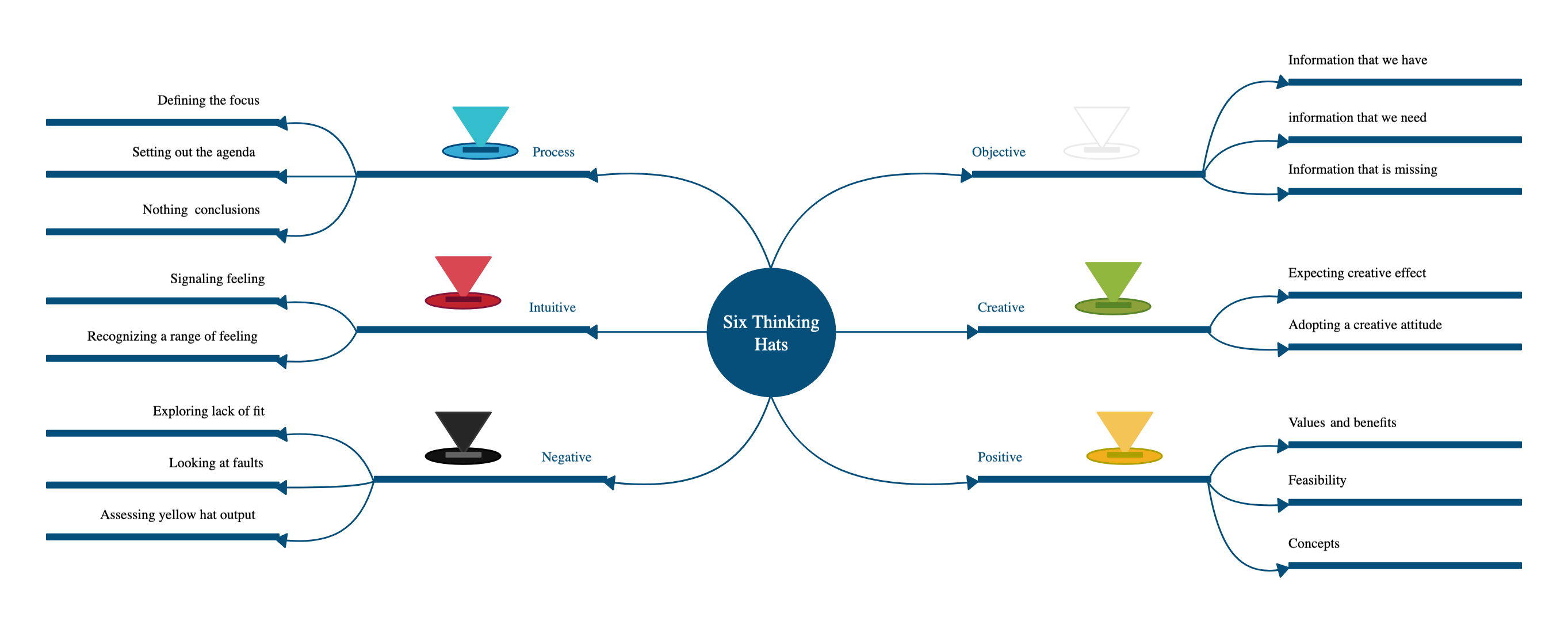 Six Thinking Hats mind Map
