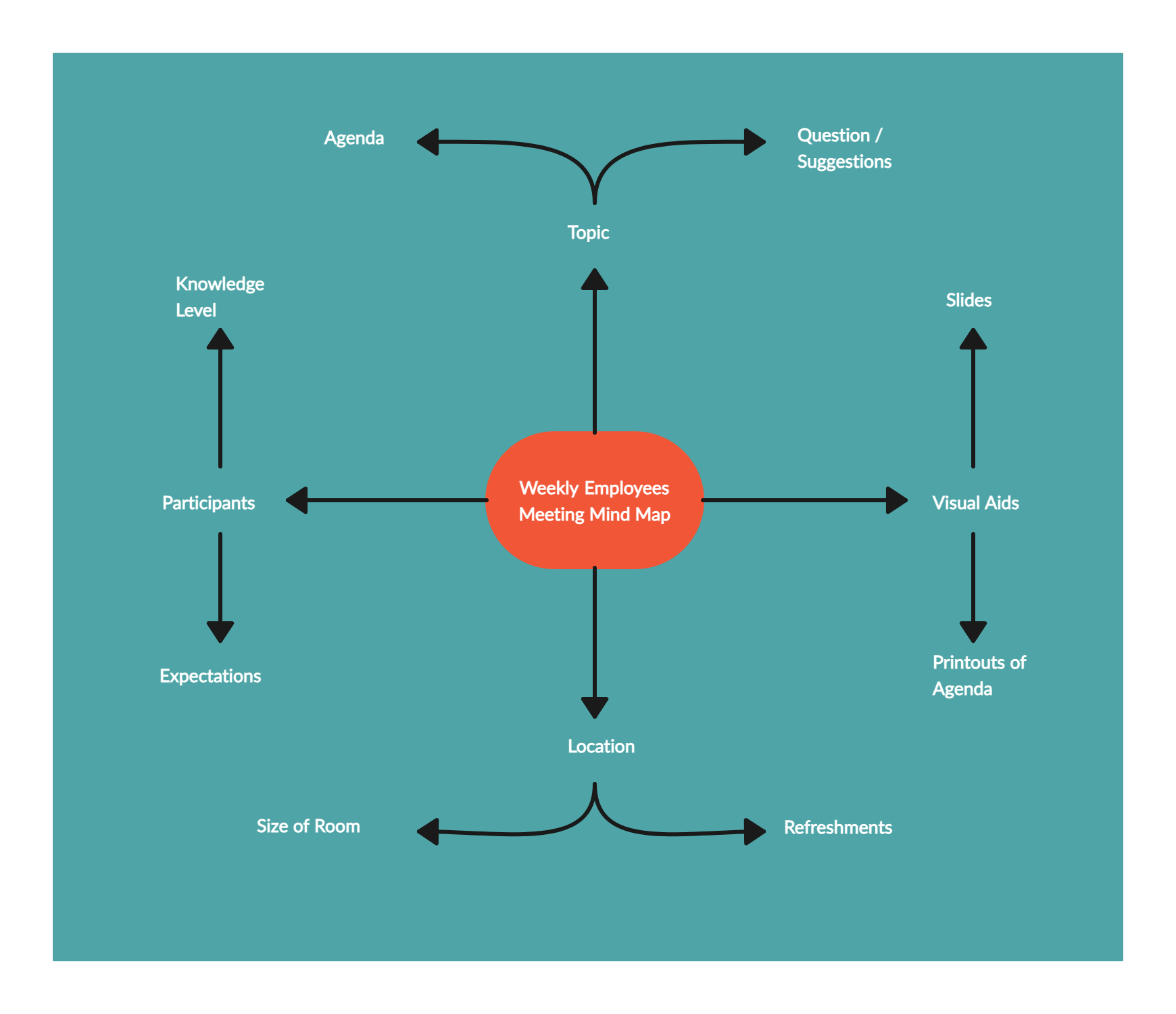 Weekly Employee Meeting Mind Map